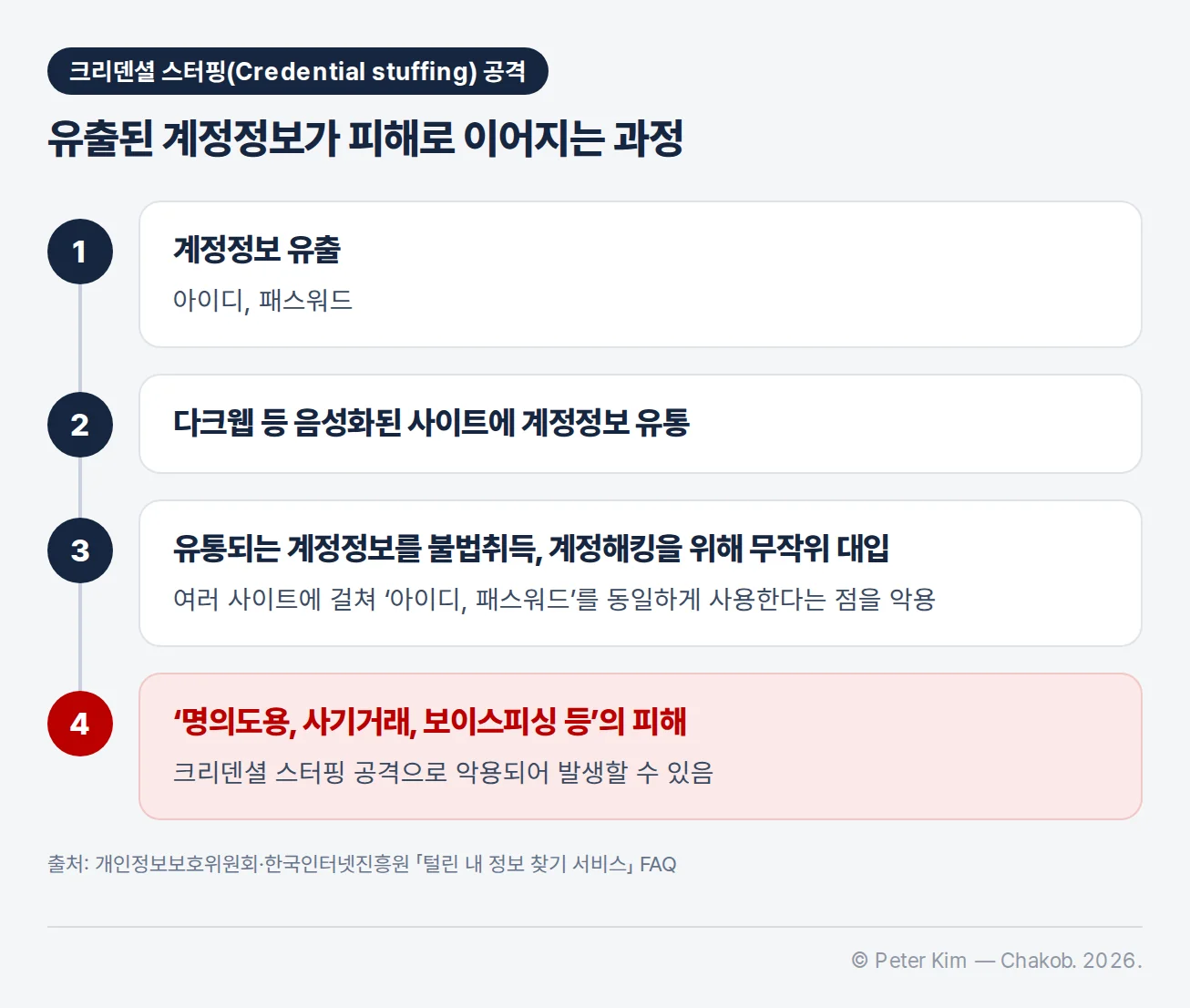 크리덴셜 스터핑 공격이 피해로 이어지는 과정 4단계 — 1 계정정보(아이디, 패스워드) 유출, 2 다크웹 등 음성화된 사이트에 계정정보 유통, 3 유통되는 계정정보를 불법취득해 계정해킹을 위해 무작위 대입, 4 명의도용, 사기거래, 보이스피싱 등의 피해가 발생할 수 있음