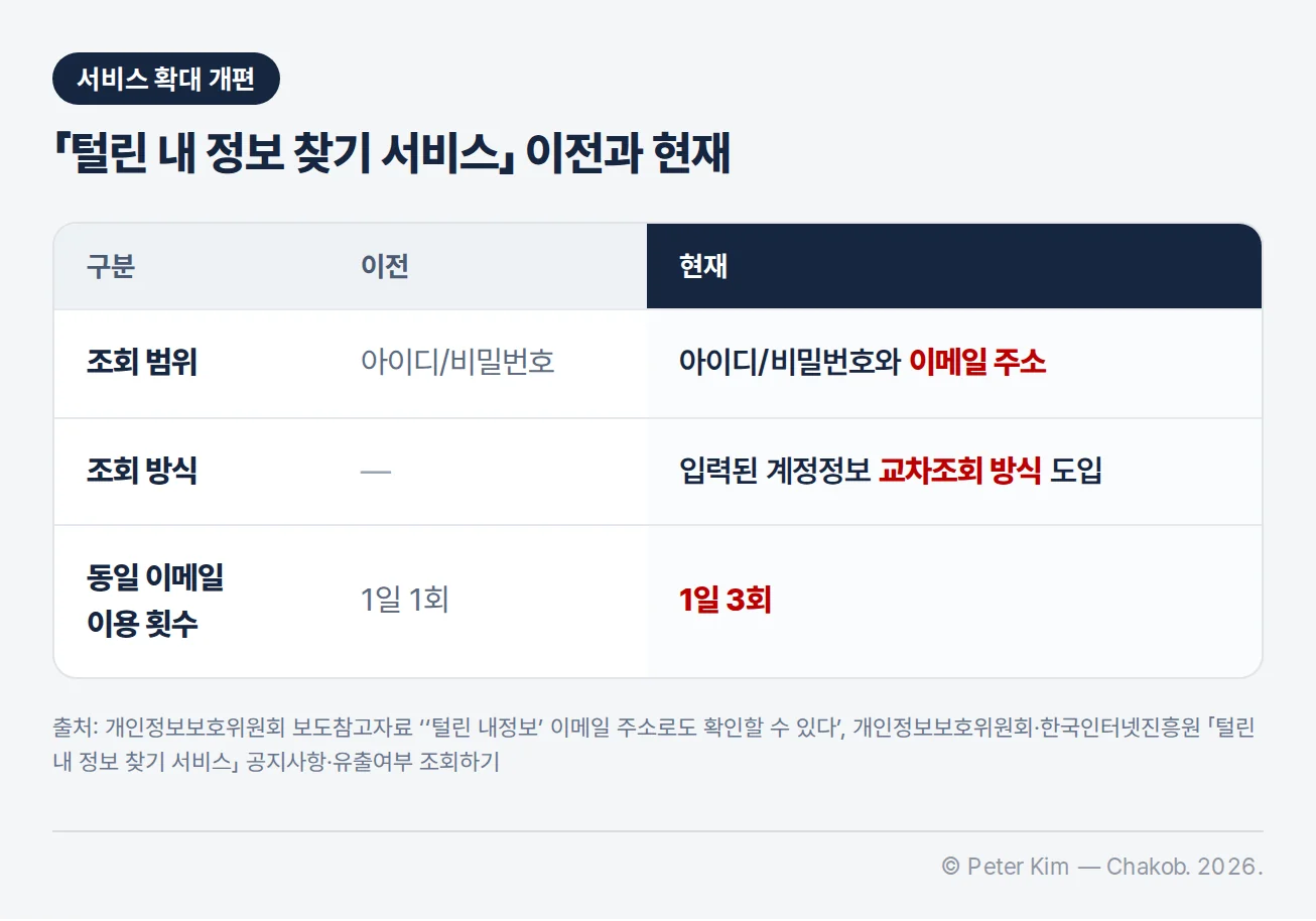 털린 내 정보 찾기 서비스 이전과 현재 비교표 — 조회 범위는 아이디/비밀번호에서 아이디/비밀번호와 이메일 주소로, 조회 방식은 입력된 계정정보 교차조회 방식 도입, 동일 이메일 이용 횟수는 1일 1회에서 1일 3회로 변경