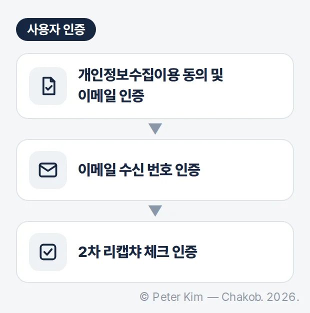 사용자 인증 순서 — 개인정보수집이용 동의 및 이메일 인증, 이메일 수신 번호 인증, 2차 리캡챠 체크 인증