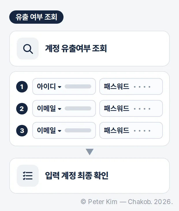 유출 여부 조회 순서 — 계정 유출여부 조회에서 아이디 또는 이메일과 패스워드를 세 쌍까지 입력한 뒤 입력 계정 최종 확인
