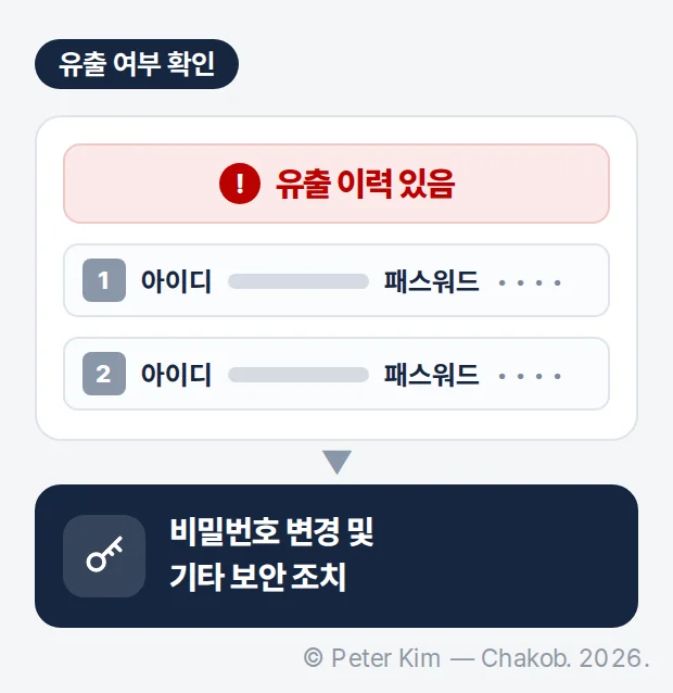 유출 여부 확인 — 유출 이력 있음 결과와 유출이 확인된 아이디·패스워드 목록, 그다음 비밀번호 변경 및 기타 보안 조치