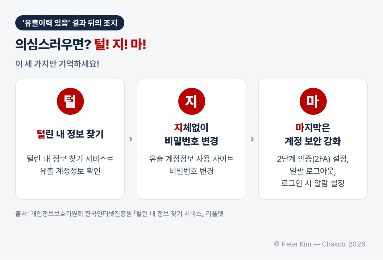 의심스러우면 털! 지! 마! 세 가지 행동 — 털린 내 정보 찾기 서비스로 유출 계정정보 확인, 지체없이 유출 계정정보 사용 사이트 비밀번호 변경, 마지막은 2단계 인증(2FA) 설정·일괄 로그아웃·로그인 시 알람 설정으로 계정 보안 강화