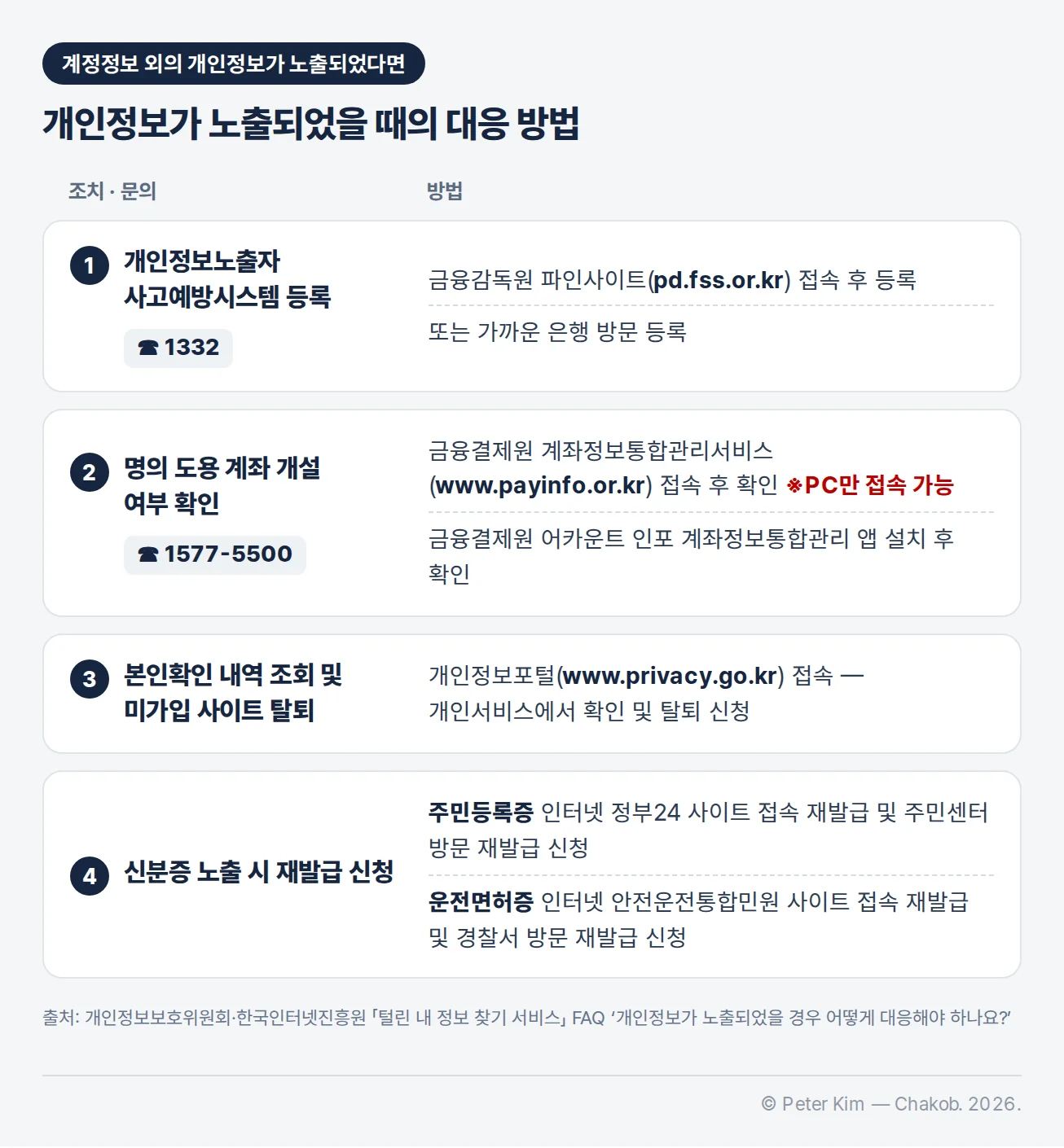 개인정보가 노출되었을 때의 대응 방법 4가지 — 1 개인정보노출자 사고예방시스템 등록(금융감독원 파인사이트 pd.fss.or.kr 또는 가까운 은행, 1332), 2 명의 도용 계좌 개설 여부 확인(금융결제원 계좌정보통합관리서비스 www.payinfo.or.kr, PC만 접속 가능, 또는 어카운트 인포 앱, 1577-5500), 3 본인확인 내역 조회 및 미가입 사이트 탈퇴(개인정보포털 www.privacy.go.kr), 4 신분증 노출 시 재발급 신청(주민등록증은 정부24 또는 주민센터, 운전면허증은 안전운전통합민원 또는 경찰서)