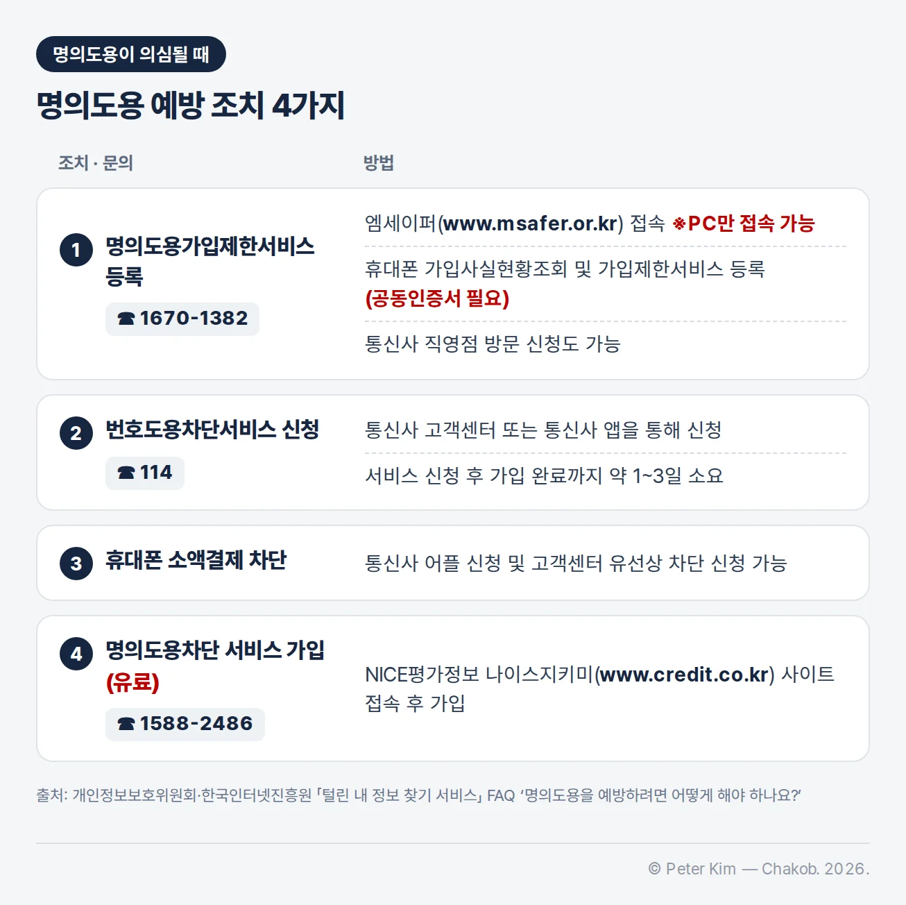 명의도용 예방 조치 4가지 — 1 명의도용가입제한서비스 등록(엠세이퍼 www.msafer.or.kr, PC만 접속 가능, 공동인증서 필요, 통신사 직영점 방문 신청도 가능, 1670-1382), 2 번호도용차단서비스 신청(통신사 고객센터 114 또는 통신사 앱, 가입 완료까지 약 1~3일 소요), 3 휴대폰 소액결제 차단(통신사 어플 또는 고객센터), 4 명의도용차단 서비스 가입(유료, NICE평가정보 나이스지키미 www.credit.co.kr, 1588-2486)