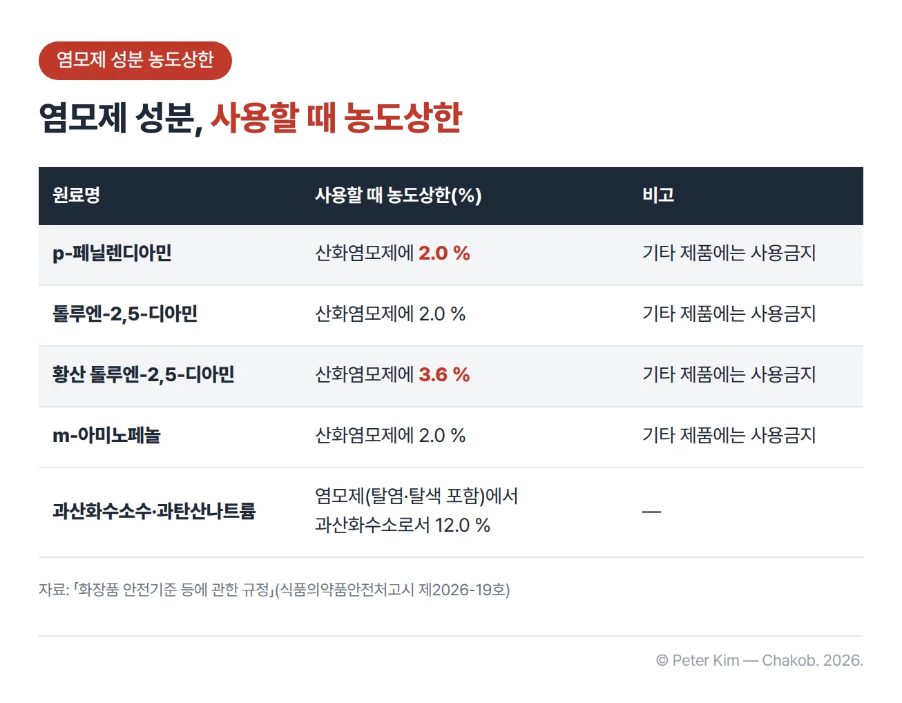 「화장품 안전기준 등에 관한 규정」의 염모제 성분별 사용할 때 농도상한 표입니다. p-페닐렌디아민은 산화염모제에 2.0 %, 톨루엔-2,5-디아민은 산화염모제에 2.0 %, 황산 톨루엔-2,5-디아민은 산화염모제에 3.6 %, m-아미노페놀은 산화염모제에 2.0 %이고, 네 성분 모두 기타 제품에는 사용금지입니다. 과산화수소수와 과탄산나트륨은 염모제(탈염·탈색 포함)에서 과산화수소로서 12.0 %입니다.