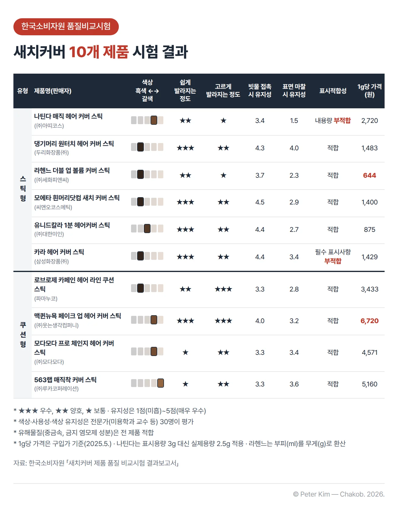 한국소비자원 새치커버 품질비교시험의 10개 제품 비교표입니다. 스틱형은 나틴다 매직 헤어 커버 스틱, 댕기머리 원터치 헤어 커버 스틱, 라헨느 더블 업 볼륨 커버 스틱, 모에타 흰머리닷컴 새치 커버 스틱, 유니드칼라 1분 헤어커버 스틱, 카라 헤어 커버 스틱이고, 쿠션형은 로브로제 카페인 헤어 라인 쿠션 스틱, 맥퀸뉴욕 페이크 업 헤어 커버 스틱, 모다모다 프로 체인지 헤어 커버 스틱, 563랩 매직착 커버 스틱입니다. 표는 제품별로 모발에 발랐을 때의 색상이 흑색과 갈색 사이 어디에 있는지, 쉽게 발라지는 정도와 고르게 발라지는 정도의 별점, 빗물 접촉 시와 표면 마찰 시의 색상 유지성 점수, 표시적합성, 1g당 가격을 보여 줍니다. 쉽게 발라지는 정도는 댕기머리·모에타·유니드칼라·카라·맥퀸뉴욕이 우수, 고르게 발라지는 정도는 로브로제·맥퀸뉴욕이 우수입니다. 대부분 제품은 표면 마찰 시 유지성(1.5~4.0점)이 빗물 접촉 시 유지성(3.3~4.5점)보다 낮습니다. 나틴다는 내용량, 카라는 필수 표시사항이 부적합이고, 1g당 가격은 라헨느 644원이 가장 낮고 맥퀸뉴욕 6,720원이 가장 높습니다.