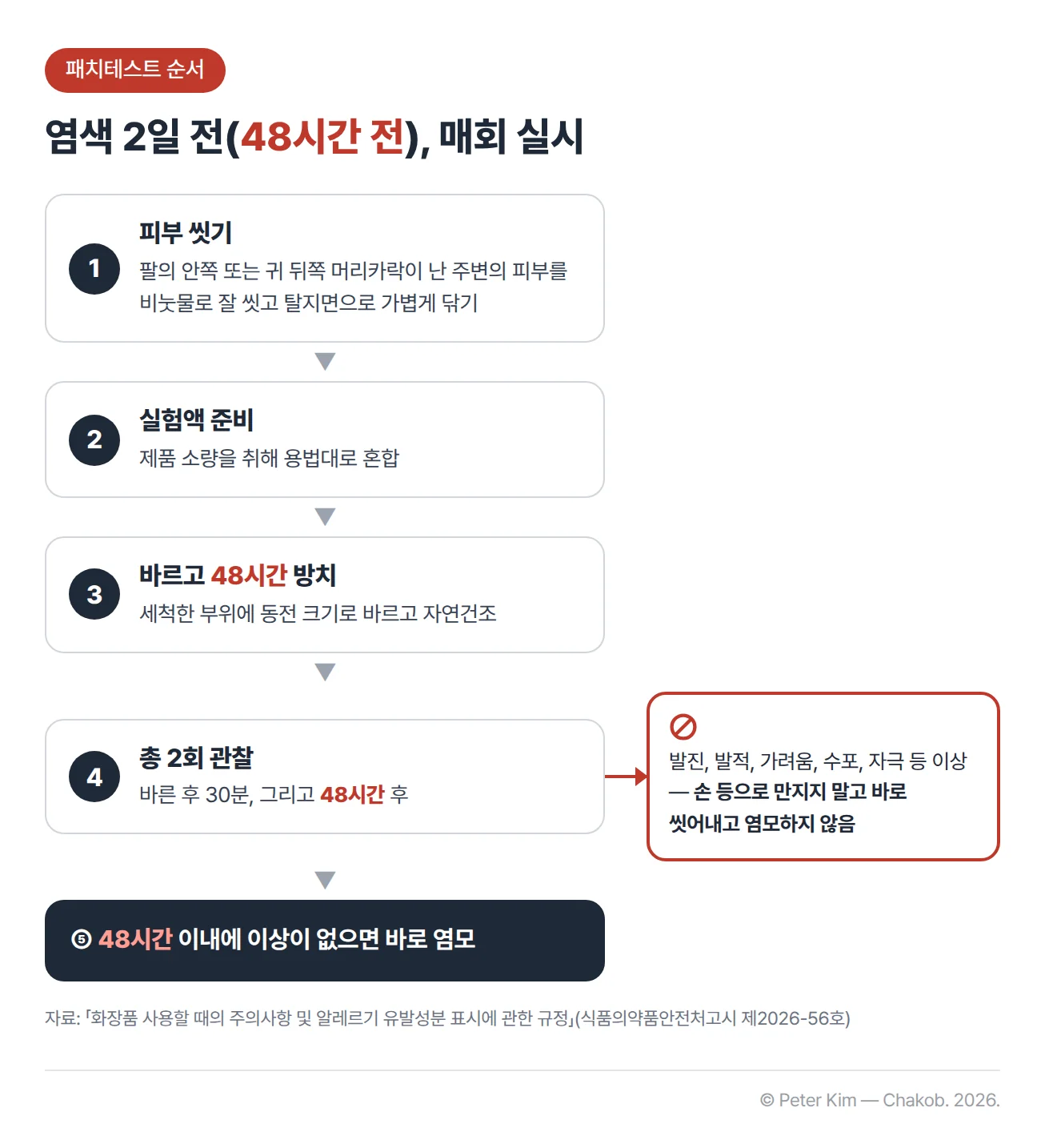 염모제 패치테스트 순서 도식입니다. 먼저 팔의 안쪽 또는 귀 뒤쪽 머리카락이 난 주변의 피부를 비눗물로 잘 씻고 탈지면으로 가볍게 닦습니다. 제품 소량을 용법대로 혼합하여 실험액을 준비하고, 세척한 부위에 동전 크기로 바르고 자연건조시킨 후 그대로 48시간 방치합니다. 바른 후 30분 그리고 48시간 후 총 2회 관찰하며, 발진, 발적, 가려움, 수포, 자극 등 피부 이상이 있으면 손 등으로 만지지 말고 바로 씻어내고 염모하지 않습니다. 48시간 이내에 이상이 발생하지 않으면 바로 염모합니다.