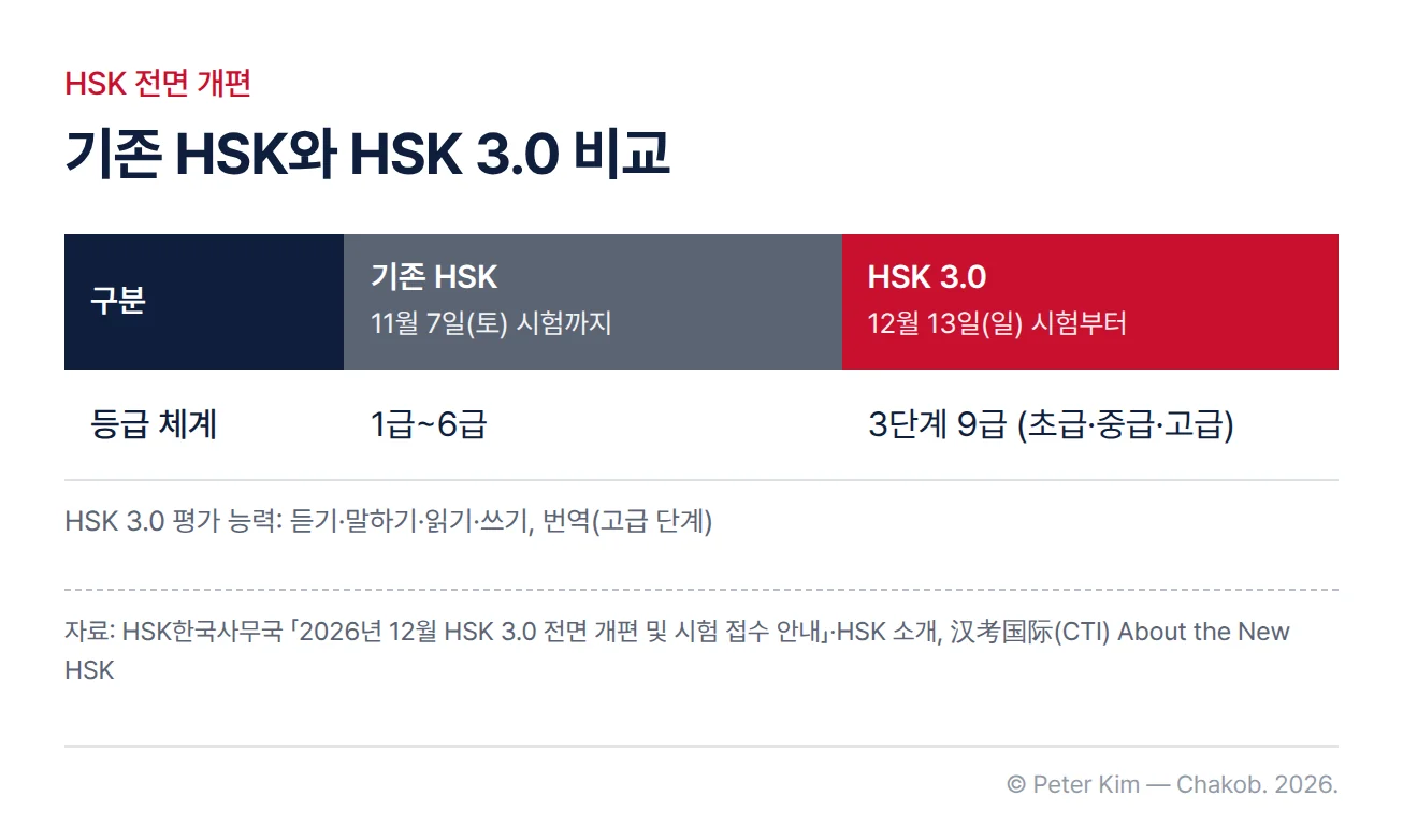 기존 HSK와 HSK 3.0을 두 열로 비교한 표. 기존 HSK는 2026년 11월 7일(토) 시험까지 실시되고 1급~6급 체계입니다. HSK 3.0은 2026년 12월 13일(일) 시험부터 실시되고 초급·중급·고급을 포괄하는 3단계 9급 체계이며, 표 아래 주석에 HSK 3.0의 평가 능력이 듣기·말하기·읽기·쓰기와 고급 단계의 번역으로 표시되어 있습니다