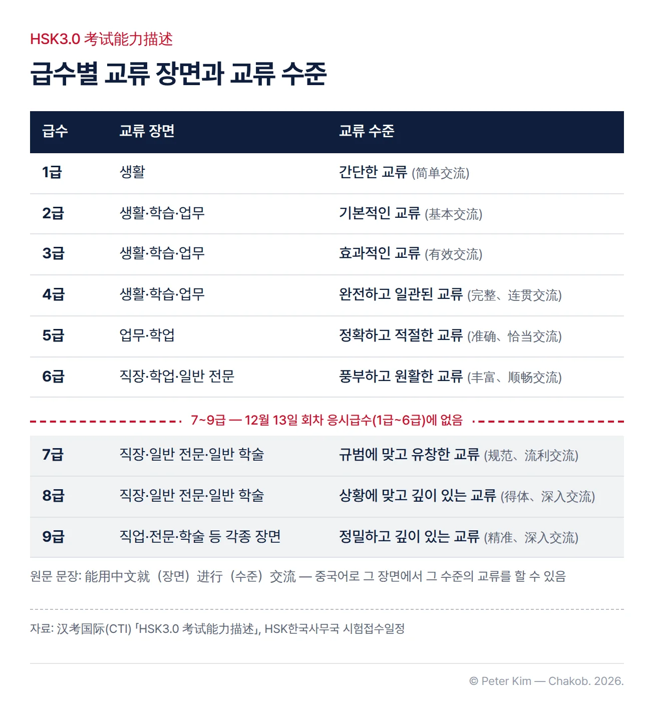 「HSK3.0 考试能力描述」의 급수별 능력 기술을 급수·교류 장면·교류 수준으로 나눈 표. 1급은 생활 장면에서 간단한 교류, 2급·3급·4급은 생활·학습·업무 장면에서 각각 기본적인, 효과적인, 완전하고 일관된 교류, 5급은 업무·학업 장면에서 정확하고 적절한 교류, 6급은 직장·학업·일반 전문 장면에서 풍부하고 원활한 교류, 7급과 8급은 직장·일반 전문·일반 학술 장면에서 각각 규범에 맞고 유창한, 상황에 맞고 깊이 있는 교류, 9급은 직업·전문·학술 등 각종 장면에서 정밀하고 깊이 있는 교류를 할 수 있는 수준입니다. 6급과 7급 사이 구분선에 7~9급은 12월 13일 회차 응시급수에 없다고 표시되어 있습니다