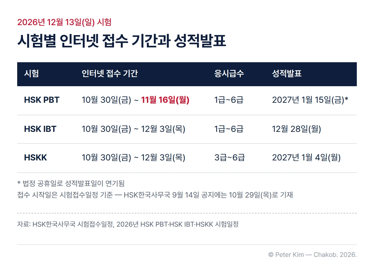 2026년 12월 13일(일) 회차의 시험별 인터넷 접수 일정표. HSK PBT는 10월 30일(금)부터 11월 16일(월)까지 접수하고 응시급수는 1급~6급, 성적발표는 법정 공휴일로 연기된 2027년 1월 15일(금)입니다. HSK IBT는 10월 30일(금)부터 12월 3일(목)까지 접수하고 응시급수는 1급~6급, 성적발표는 12월 28일(월)입니다. HSKK는 10월 30일(금)부터 12월 3일(목)까지 접수하고 응시급수는 3급~6급, 성적발표는 2027년 1월 4일(월)입니다. 접수 시작일은 HSK한국사무국 9월 14일 공지에 10월 29일(목)로 기재되어 있다는 주석이 있습니다