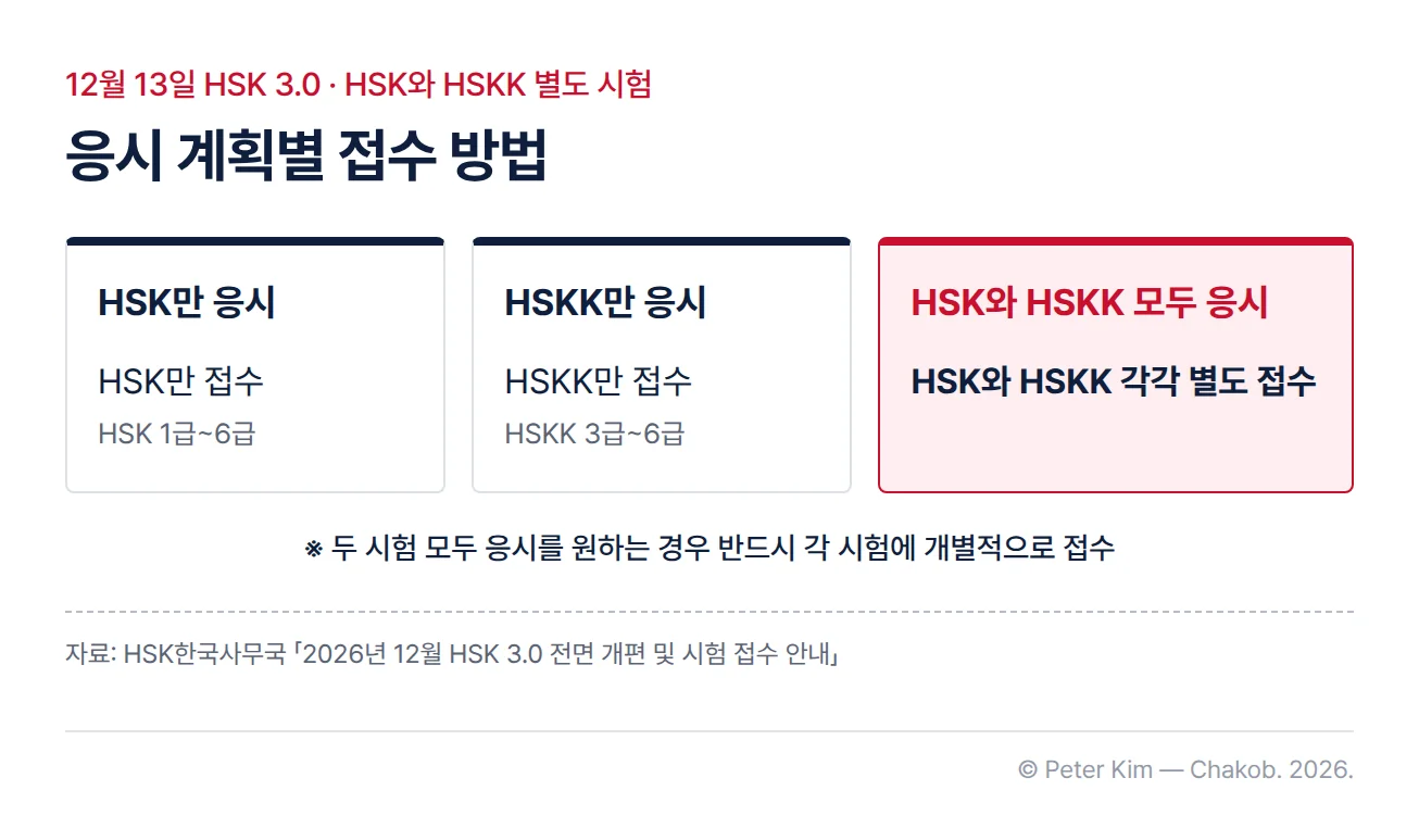 12월 13일(일) HSK 3.0 시험의 응시 계획별 접수 방법을 세 장의 카드로 나눈 그림. HSK만 응시하는 경우 HSK만 접수하고 급수는 HSK 1급~6급, HSKK만 응시하는 경우 HSKK만 접수하고 급수는 HSKK 3급~6급, HSK와 HSKK 모두 응시하는 경우 HSK와 HSKK를 각각 별도로 접수합니다. 카드 아래에 두 시험 모두 응시를 원하는 경우 반드시 각 시험에 개별적으로 접수하라는 안내가 있습니다