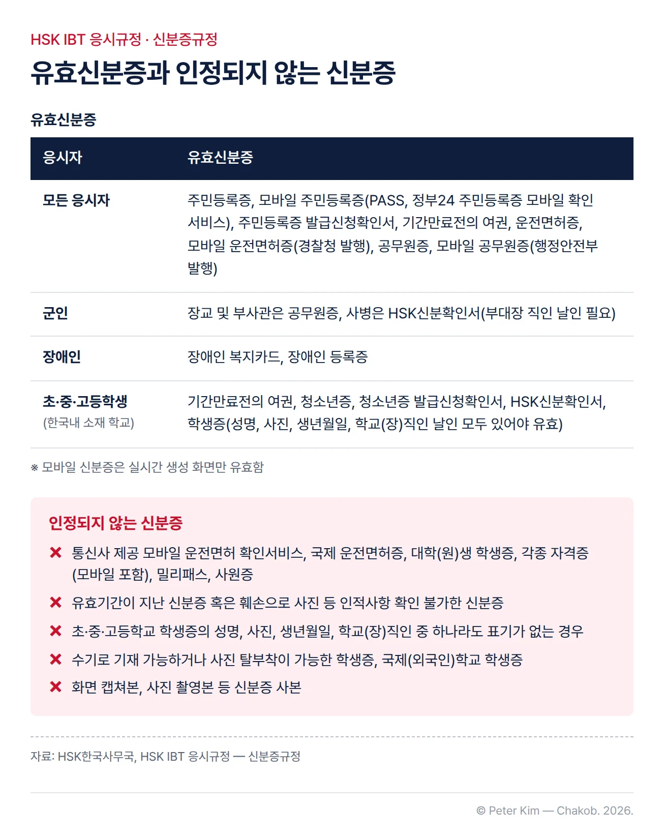 HSK IBT 응시규정의 신분증규정. 유효신분증은 모든 응시자의 경우 주민등록증, 모바일 주민등록증(PASS, 정부24 주민등록증 모바일 확인 서비스), 주민등록증 발급신청확인서, 기간만료전의 여권, 운전면허증, 모바일 운전면허증(경찰청 발행), 공무원증, 모바일 공무원증(행정안전부 발행)입니다. 군인은 장교 및 부사관이 공무원증, 사병이 부대장 직인을 날인한 HSK신분확인서이고, 장애인은 장애인 복지카드와 장애인 등록증입니다. 한국내 소재 학교의 초·중·고등학생은 기간만료전의 여권, 청소년증, 청소년증 발급신청확인서, HSK신분확인서, 성명·사진·생년월일·학교(장)직인 날인이 모두 있는 학생증입니다. 모바일 신분증은 실시간 생성 화면만 유효합니다. 인정되지 않는 신분증은 통신사 제공 모바일 운전면허 확인서비스, 국제 운전면허증, 대학(원)생 학생증, 각종 자격증(모바일 포함), 밀리패스, 사원증, 유효기간이 지나거나 훼손으로 인적사항을 확인할 수 없는 신분증, 성명·사진·생년월일·학교(장)직인 중 하나라도 표기가 없는 초·중·고등학교 학생증, 수기로 기재하거나 사진을 탈부착할 수 있는 학생증과 국제(외국인)학교 학생증, 화면 캡쳐본·사진 촬영본 등 신분증 사본입니다