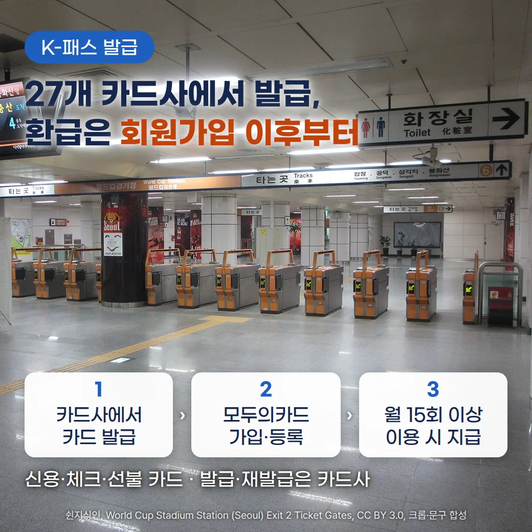 교통카드 단말기가 달린 주황색 개찰구가 한 줄로 늘어선 서울 지하철 월드컵경기장역 대합실 사진 위에 'K-패스 발급' 배지와 '27개 카드사에서 발급, 환급은 회원가입 이후부터' 제목, '1 카드사에서 카드 발급, 2 모두의카드 가입·등록, 3 월 15회 이상 이용 시 지급' 순서 카드, '신용·체크·선불 카드 · 발급·재발급은 카드사' 문구가 있는 커버