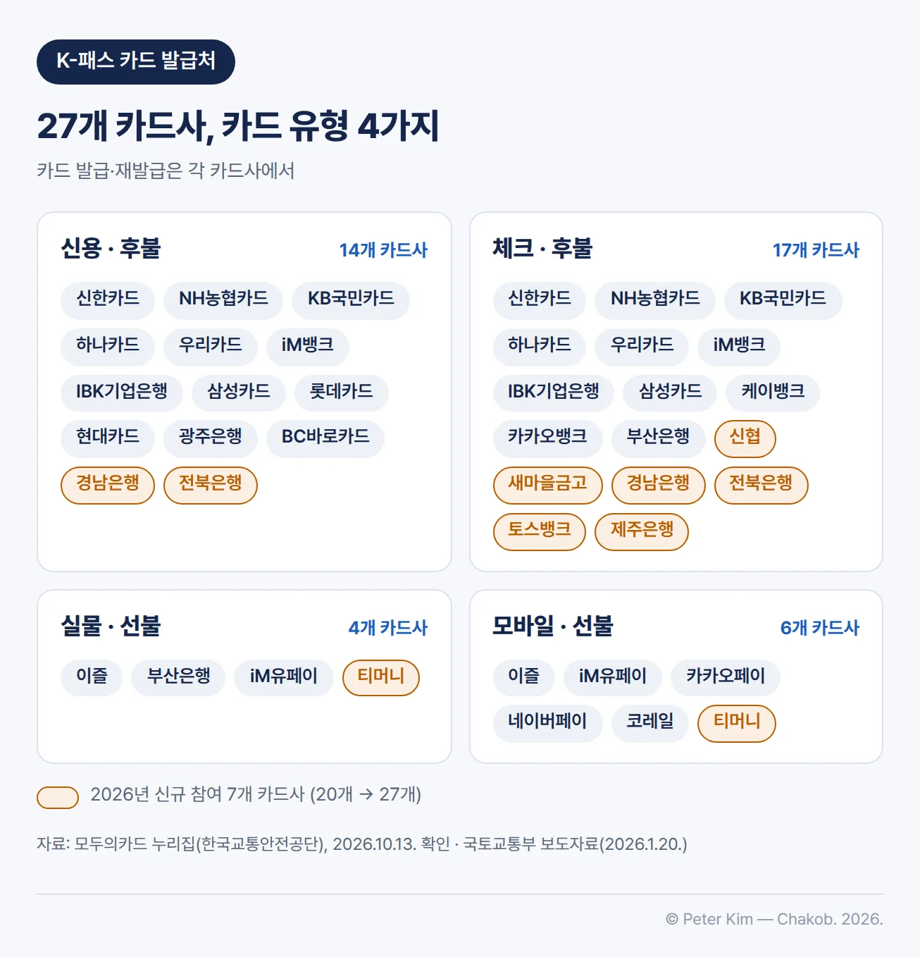 모두의카드를 이용할 수 있는 카드 유형 4가지와 유형별 카드사를 나눈 이미지입니다. 신용 · 후불은 신한카드, NH농협카드, KB국민카드, 하나카드, 우리카드, iM뱅크, IBK기업은행, 삼성카드, 롯데카드, 현대카드, 광주은행, BC바로카드, 경남은행, 전북은행입니다. 체크 · 후불은 신한카드, NH농협카드, KB국민카드, 하나카드, 우리카드, iM뱅크, IBK기업은행, 삼성카드, 케이뱅크, 카카오뱅크, 부산은행, 신협, 새마을금고, 경남은행, 전북은행, 토스뱅크, 제주은행입니다. 실물 · 선불은 이즐, 부산은행, iM유페이, 티머니이고, 모바일 · 선불은 이즐, iM유페이, 카카오페이, 네이버페이, 코레일, 티머니입니다. 2026년에 새로 참여한 7개 카드사인 전북은행, 신협, 경남은행, 새마을금고, 제주은행, 토스뱅크, 티머니는 따로 표시했고, 참여 카드사가 20개에서 27개로 늘었다는 주석이 있습니다.