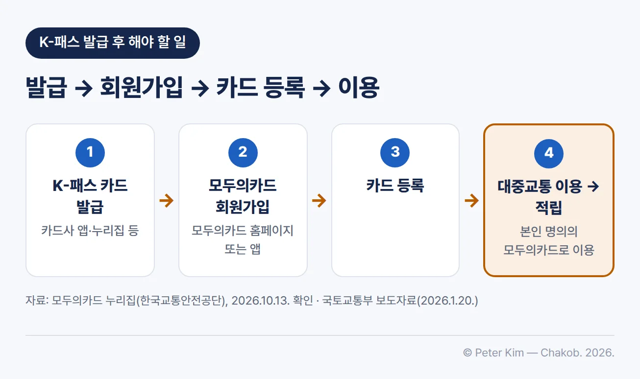 K-패스 카드 발급부터 적립까지의 순서를 네 단계로 보여 주는 흐름도입니다. 카드사 앱·누리집 등에서 K-패스 카드를 발급받고, 모두의카드 홈페이지 또는 앱에서 회원가입을 한 뒤 카드를 등록합니다. 그다음 본인 명의의 모두의카드로 대중교통을 이용하면 적립됩니다.
