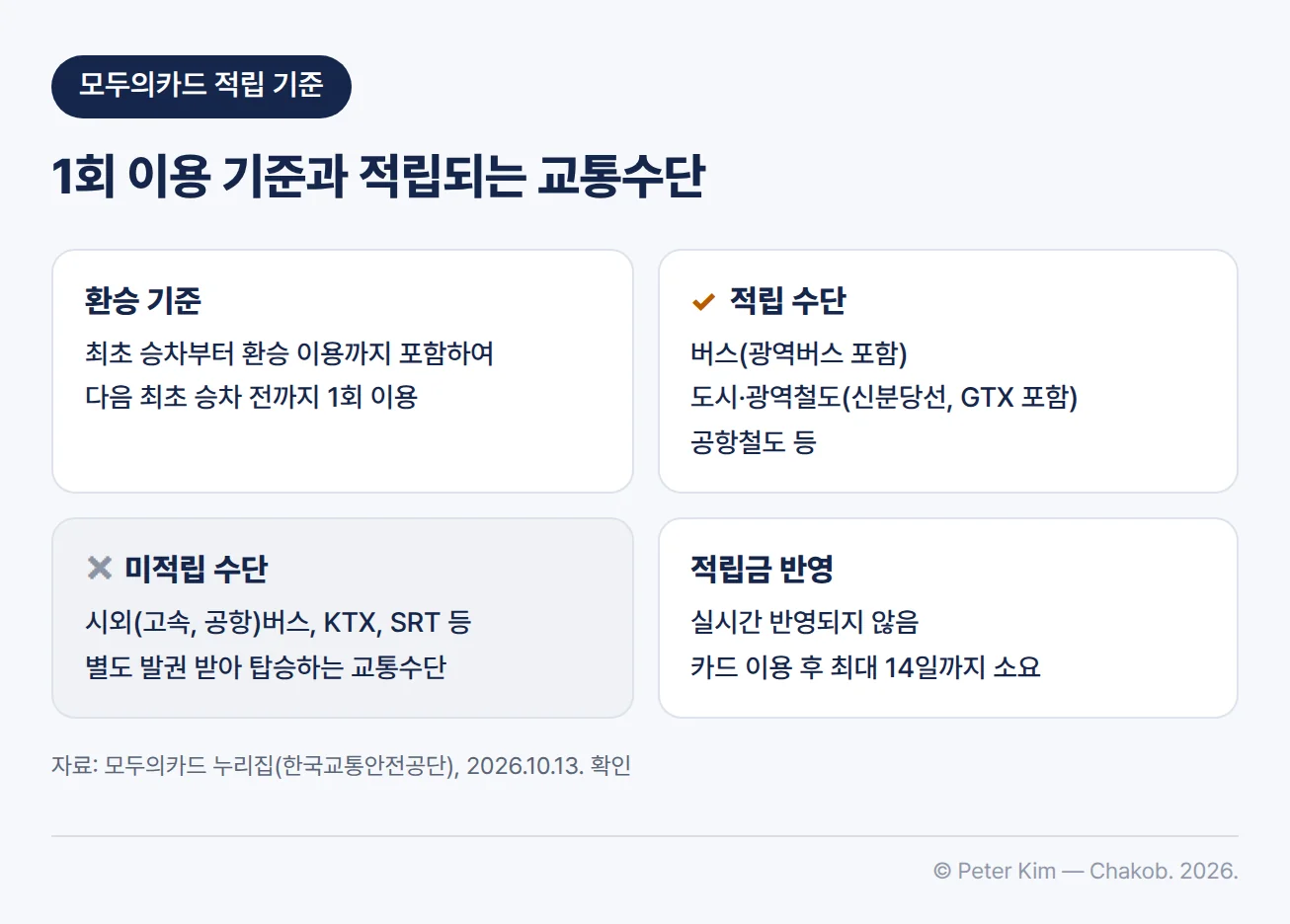모두의카드 적립 기준을 네 가지로 정리한 이미지입니다. 환승 기준은 최초 승차부터 환승 이용까지 포함하여 다음 최초 승차 전까지를 1회 이용으로 처리합니다. 적립 수단은 버스(광역버스 포함), 도시·광역철도(신분당선, GTX 포함), 공항철도 등이고, 시외(고속, 공항)버스, KTX, SRT 등 별도 발권 받아 탑승하는 교통수단은 적립되지 않습니다. 적립금은 실시간으로 반영되지 않고 카드 이용 후 최대 14일까지 소요될 수 있습니다.