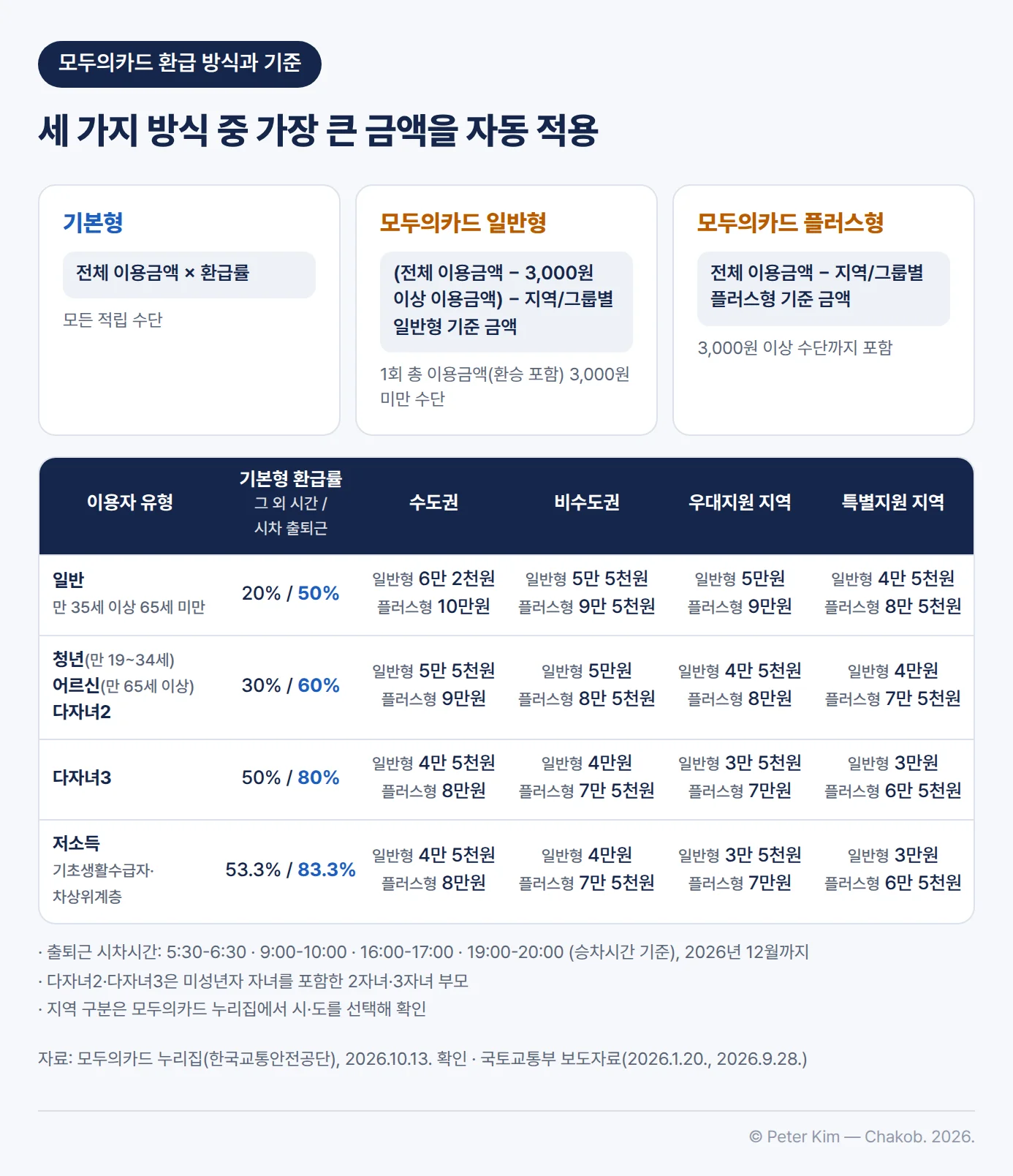 환급 방식 세 가지와 이용자 유형별 현행 환급 기준을 정리한 표입니다. 기본형은 전체 이용금액에 환급률을 곱합니다. 모두의카드 일반형은 1회 총 이용금액이 3,000원 미만인 수단이 대상이며, 전체 이용금액에서 3,000원 이상 이용금액을 뺀 금액에서 지역·그룹별 일반형 기준 금액을 뺍니다. 모두의카드 플러스형은 3,000원 이상 수단까지 포함하며, 전체 이용금액에서 지역·그룹별 플러스형 기준 금액을 뺍니다. 일반(만 35세 이상 65세 미만)은 기본형 환급률 20%, 출퇴근 시차시간 50%이고, 일반형·플러스형 기준 금액은 수도권 6만 2천원·10만원, 비수도권 5만 5천원·9만 5천원, 우대지원 지역 5만원·9만원, 특별지원 지역 4만 5천원·8만 5천원입니다. 청년(만 19~34세)·어르신(만 65세 이상)·다자녀2는 30%, 시차시간 60%이고, 수도권 5만 5천원·9만원, 비수도권 5만원·8만 5천원, 우대지원 지역 4만 5천원·8만원, 특별지원 지역 4만원·7만 5천원입니다. 다자녀3은 50%, 시차시간 80%이고, 저소득은 53.3%, 시차시간 83.3%이며, 두 가지 유형의 기준 금액은 수도권 4만 5천원·8만원, 비수도권 4만원·7만 5천원, 우대지원 지역 3만 5천원·7만원, 특별지원 지역 3만원·6만 5천원입니다. 출퇴근 시차시간은 5:30-6:30, 9:00-10:00, 16:00-17:00, 19:00-20:00 승차시간 기준이며 2026년 12월까지 적용된다는 주석이 있습니다.