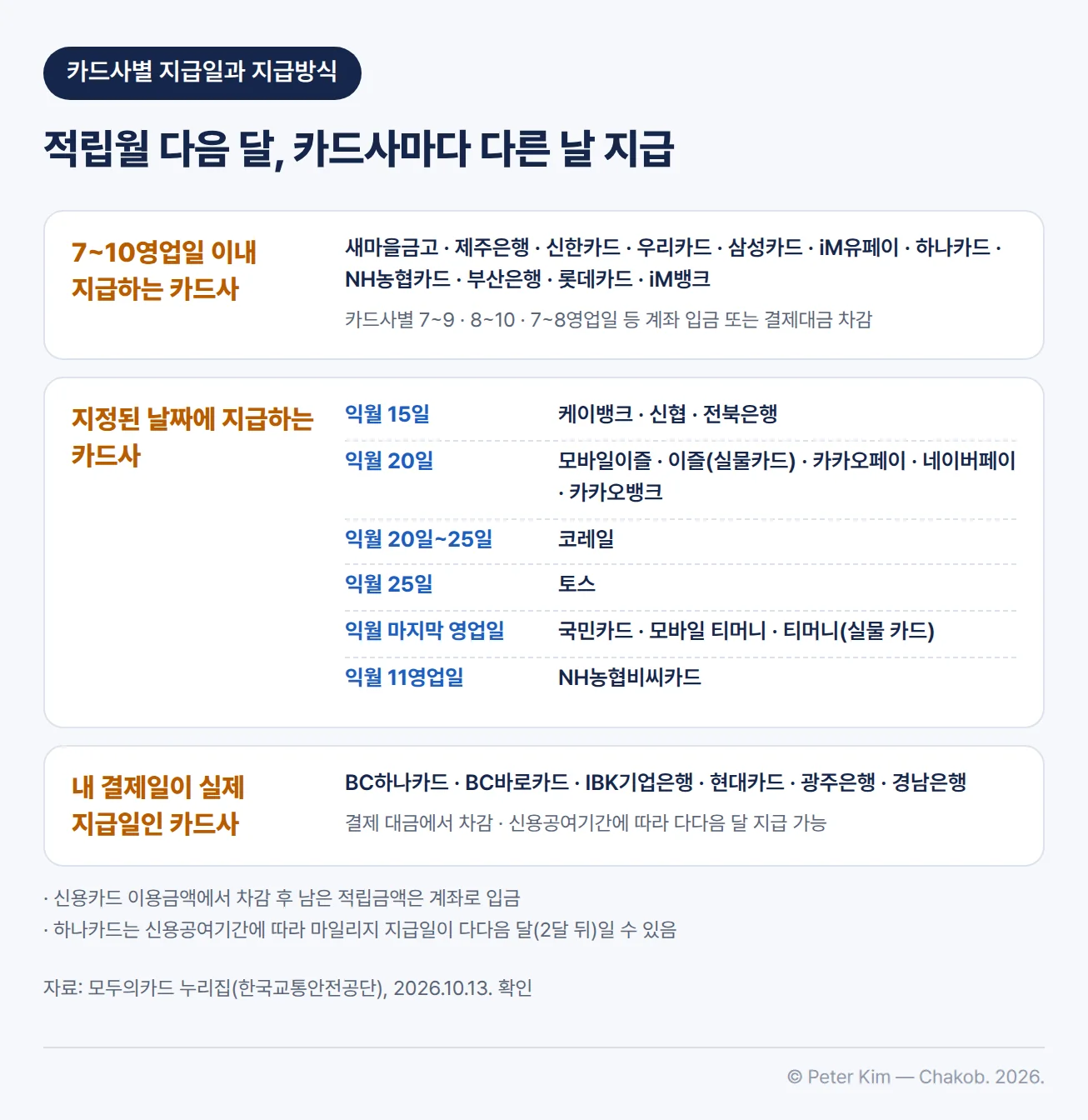 카드사별 환급금 지급일과 지급방식을 세 가지 유형으로 나눈 이미지입니다. 7~10영업일 이내 지급하는 카드사는 새마을금고, 제주은행, 신한카드, 우리카드, 삼성카드, iM유페이, 하나카드, NH농협카드, 부산은행, 롯데카드, iM뱅크입니다. 지정된 날짜에 지급하는 카드사 가운데 케이뱅크, 신협, 전북은행은 적립월의 익월 15일, 모바일이즐, 이즐(실물카드), 카카오페이, 네이버페이, 카카오뱅크는 익월 20일, 코레일은 익월 20일~25일, 토스는 익월 25일, 국민카드, 모바일 티머니, 티머니(실물 카드)는 익월 마지막 영업일, NH농협비씨카드는 익월 11영업일에 지급합니다. 내 결제일이 실제 지급일인 카드사는 BC하나카드, BC바로카드, IBK기업은행, 현대카드, 광주은행, 경남은행으로 결제 대금에서 차감되며, 신용공여기간에 따라 다다음 달에 지급될 수 있고, 신용카드 이용금액에서 차감 후 남은 적립금액은 계좌로 입금됩니다. 하나카드는 신용공여기간에 따라 마일리지 지급일이 다다음 달(2달 뒤)일 수 있다는 주석이 있습니다.
