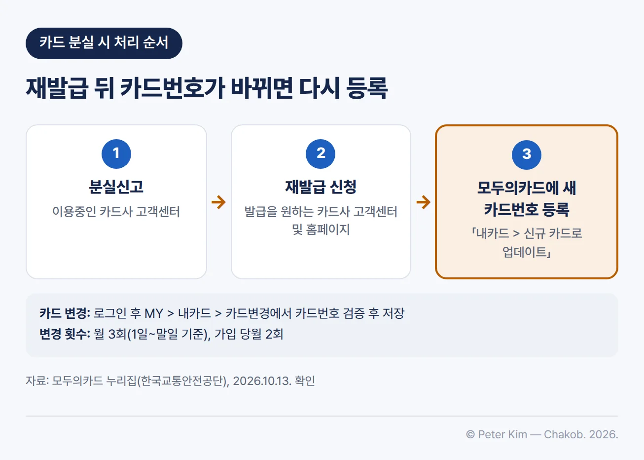 카드를 분실했을 때 모두의카드에 다시 등록하기까지의 세 단계 흐름도입니다. 먼저 이용 중인 카드사 고객센터에 분실신고를 하고, 발급을 원하는 카드사 고객센터 및 홈페이지에서 재발급을 신청합니다. 재발급으로 카드번호가 바뀌면 변경된 카드번호를 모두의카드 「내카드 > 신규 카드로 업데이트」에 등록합니다. 카드 변경은 로그인 후 MY > 내카드 > 카드변경 화면에서 카드번호를 검증한 뒤 저장하며, 월 3회(1일~말일 기준), 가입 당월에는 2회까지 변경할 수 있다는 주석이 있습니다.