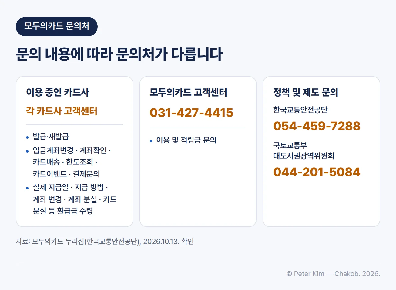 문의 내용별로 연락할 곳을 세 장의 카드로 나눈 이미지입니다. 이용 중인 카드사에는 발급·재발급, 입금계좌변경, 계좌확인, 카드배송, 한도조회, 카드이벤트, 결제문의와 실제 지급일, 지급 방법, 계좌 변경, 계좌 분실, 카드 분실 등 환급금 수령을 문의합니다. 이용 및 적립금 문의는 모두의카드 고객센터 031-427-4415입니다. 정책 및 제도 문의는 한국교통안전공단 054-459-7288, 국토교통부 대도시권광역위원회 044-201-5084입니다.