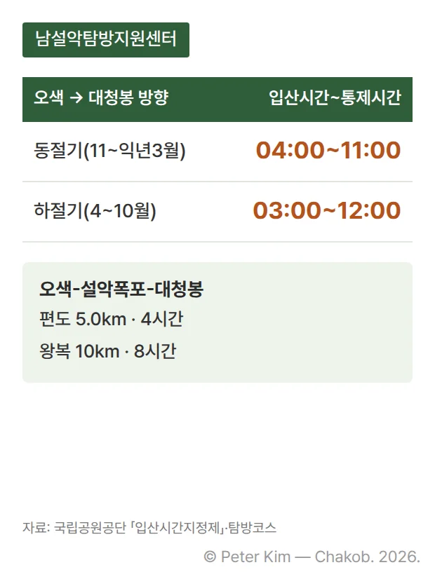 남설악탐방지원센터 오색 → 대청봉 방향 입산시간~통제시간 카드 — 동절기(11~익년3월) 04:00~11:00, 하절기(4~10월) 03:00~12:00, 오색-설악폭포-대청봉 편도 5.0km 4시간, 왕복 10km 8시간