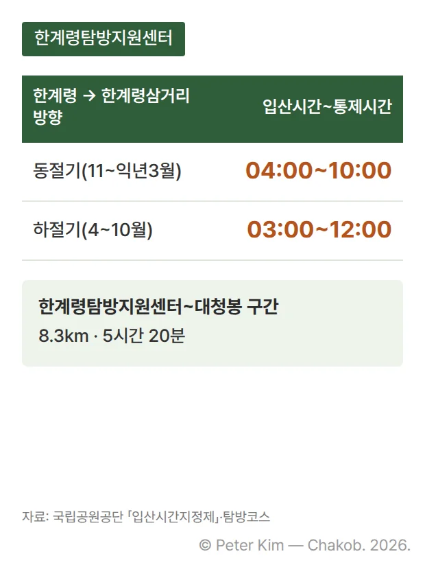 한계령탐방지원센터 한계령 → 한계령삼거리 방향 입산시간~통제시간 카드 — 동절기(11~익년3월) 04:00~10:00, 하절기(4~10월) 03:00~12:00, 한계령탐방지원센터~대청봉 구간 8.3km 5시간 20분
