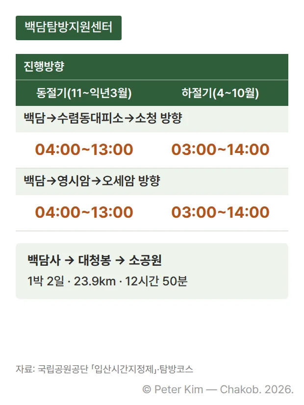 백담탐방지원센터 진행방향별 입산시간~통제시간 카드 — 백담→수렴동대피소→소청 방향과 백담→영시암→오세암 방향 모두 동절기(11~익년3월) 04:00~13:00, 하절기(4~10월) 03:00~14:00, 백담사에서 대청봉을 지나 소공원까지 1박 2일 23.9km 12시간 50분