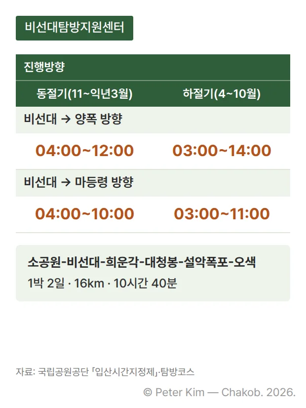 비선대탐방지원센터 진행방향별 입산시간~통제시간 카드 — 비선대 → 양폭 방향 동절기(11~익년3월) 04:00~12:00·하절기(4~10월) 03:00~14:00, 비선대 → 마등령 방향 동절기 04:00~10:00·하절기 03:00~11:00, 소공원-비선대-희운각-대청봉-설악폭포-오색 1박 2일 16km 10시간 40분