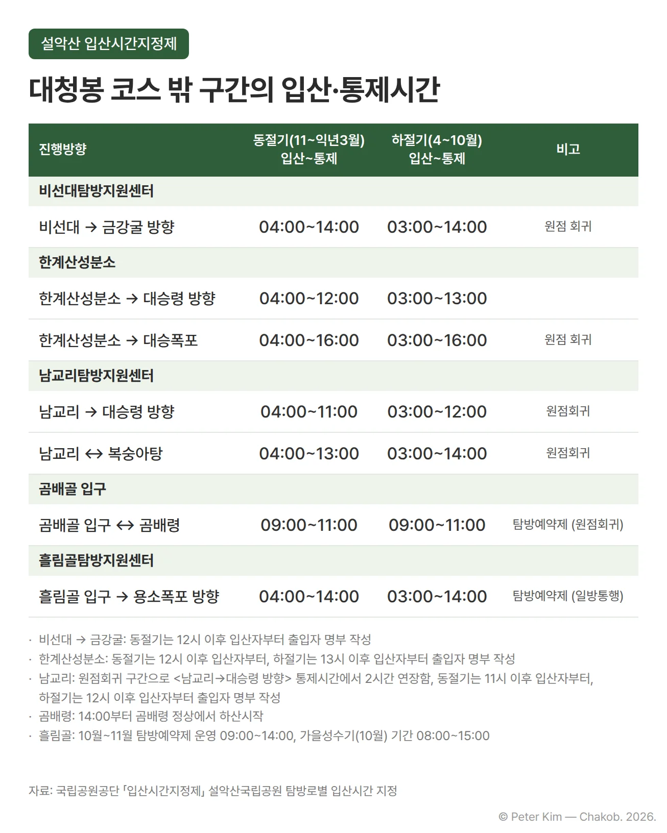 설악산 대청봉 코스 밖 구간의 입산시간~통제시간 표 — 비선대 → 금강굴 방향 동절기 04:00~14:00·하절기 03:00~14:00(원점 회귀), 한계산성분소 → 대승령 방향 04:00~12:00·03:00~13:00, 한계산성분소 → 대승폭포 04:00~16:00·03:00~16:00(원점 회귀), 남교리 → 대승령 방향 04:00~11:00·03:00~12:00, 남교리 ↔ 복숭아탕 04:00~13:00·03:00~14:00(남교리 두 구간 원점회귀), 곰배골 입구 ↔ 곰배령 09:00~11:00(탐방예약제, 원점회귀), 흘림골 입구 → 용소폭포 방향 04:00~14:00·03:00~14:00(탐방예약제, 일방통행), 각주에 출입자 명부 작성 시각과 곰배령·흘림골 운영 시간
