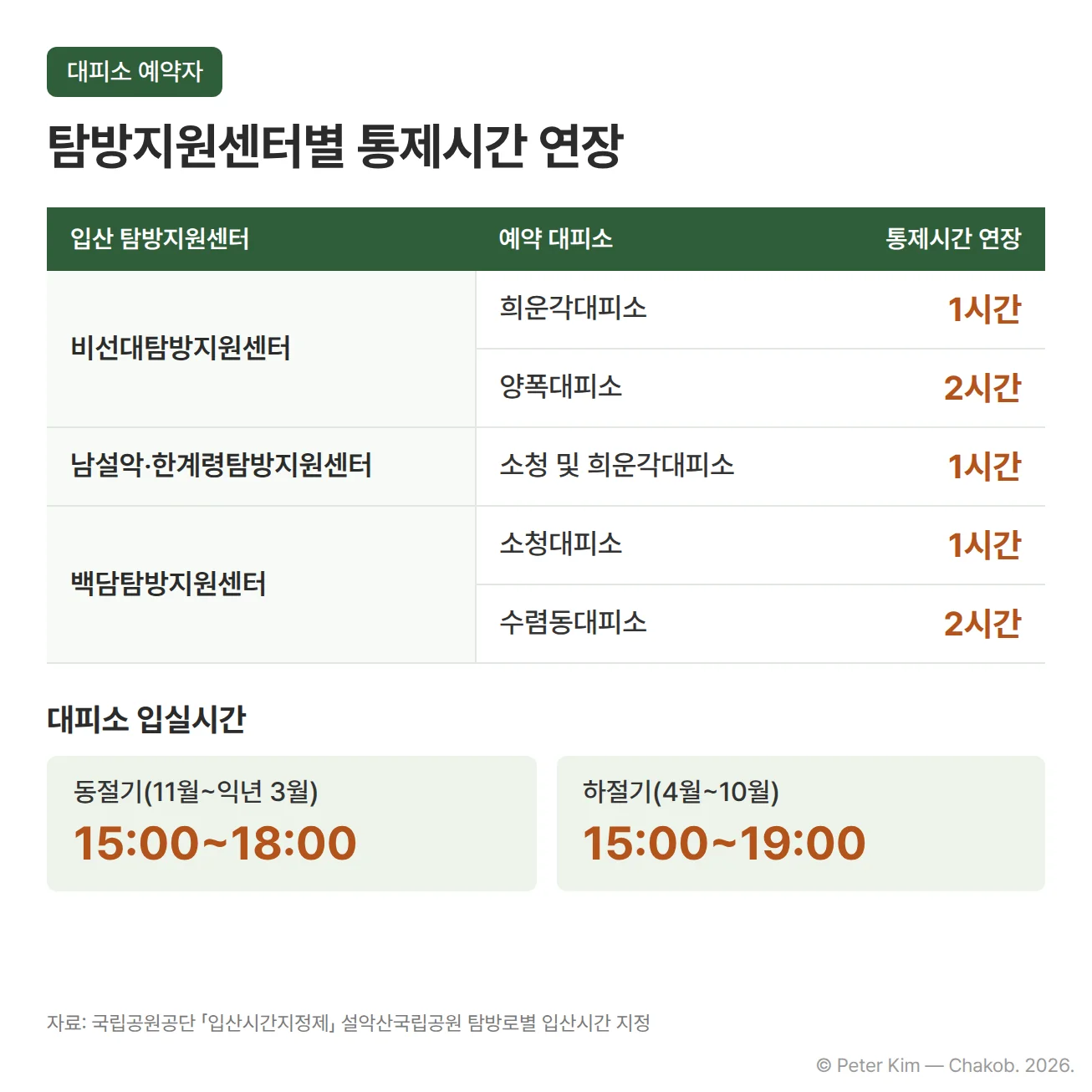 설악산 대피소 예약자 통제시간 연장 표 — 비선대탐방지원센터 희운각대피소 1시간·양폭대피소 2시간, 남설악‧한계령탐방지원센터 소청 및 희운각대피소 1시간, 백담탐방지원센터 소청대피소 1시간·수렴동대피소 2시간, 그 아래 대피소 입실시간 동절기(11월~익년 3월) 15:00~18:00, 하절기(4월~10월) 15:00~19:00