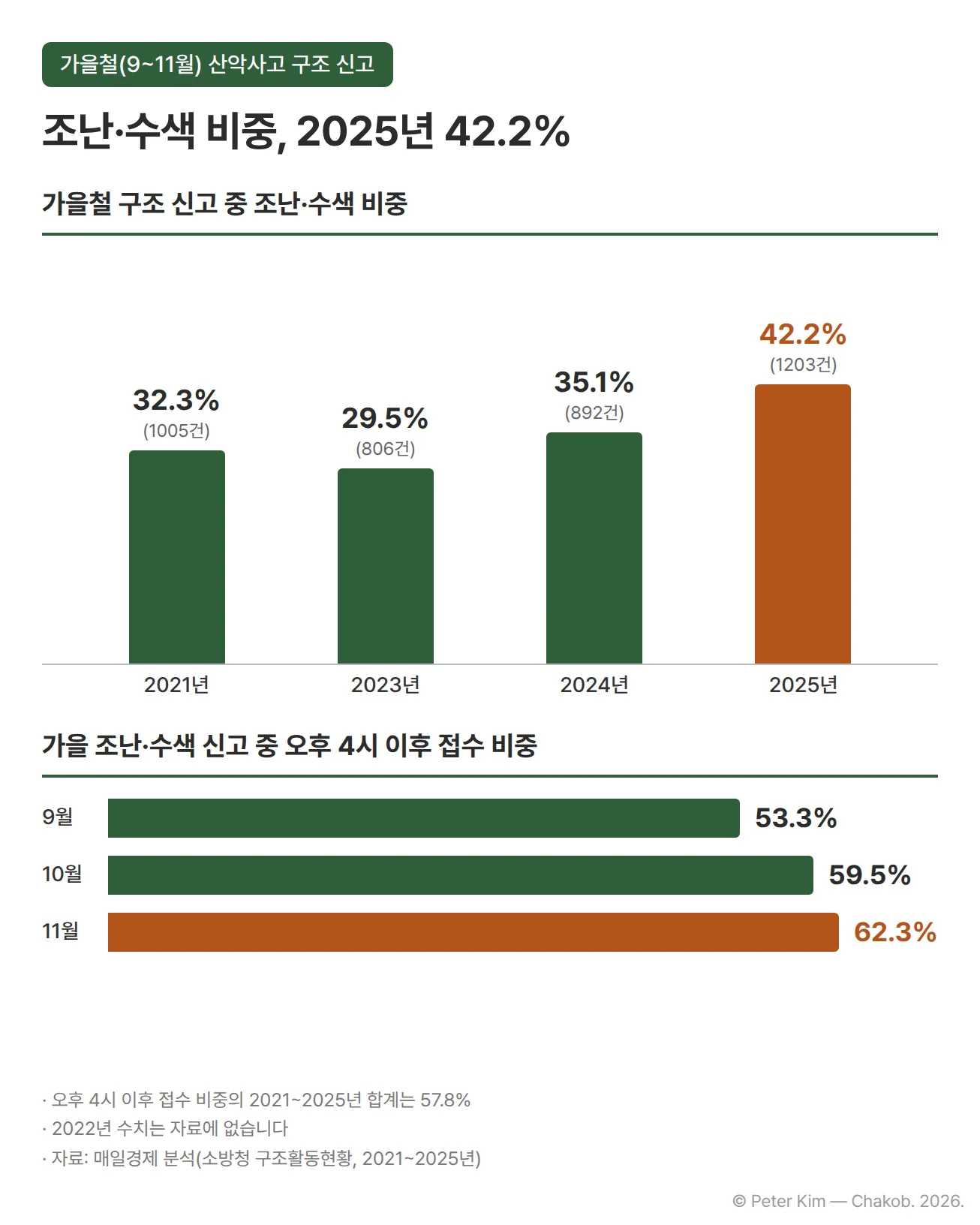 가을철(9~11월) 산악사고 구조 신고 중 조난·수색 비중 막대그래프 — 2021년 32.3%(1005건), 2023년 29.5%(806건), 2024년 35.1%(892건), 2025년 42.2%(1203건), 그 아래 가을 조난·수색 신고 중 오후 4시 이후 접수 비중 9월 53.3%, 10월 59.5%, 11월 62.3%(2021~2025년 합계 57.8%)