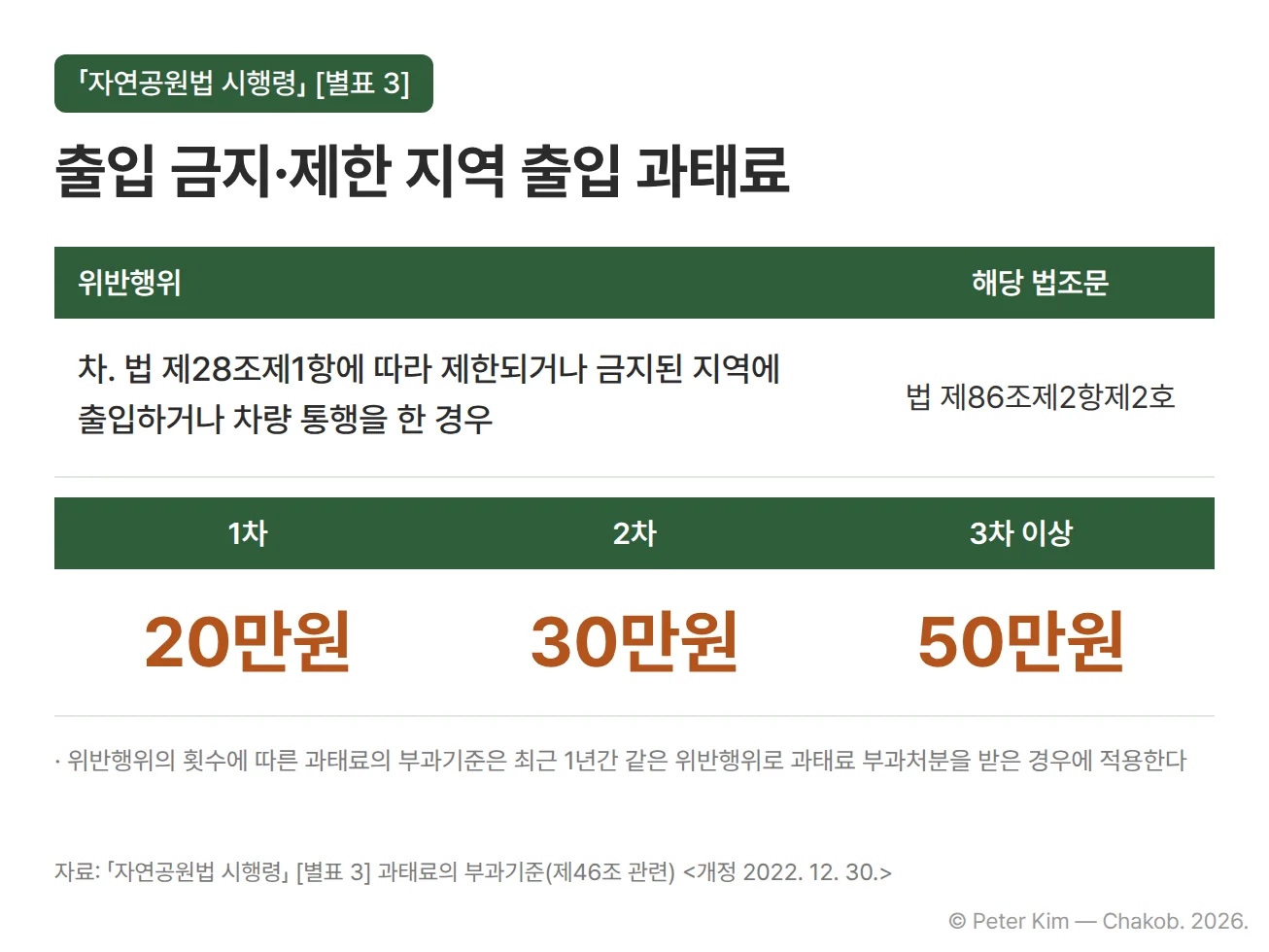 「자연공원법 시행령」 [별표 3] 과태료 개별기준 차목 표 — 법 제28조제1항에 따라 제한되거나 금지된 지역에 출입하거나 차량 통행을 한 경우, 해당 법조문 법 제86조제2항제2호, 과태료 1차 20만원, 2차 30만원, 3차 이상 50만원, 각주에 횟수 기준은 최근 1년간 같은 위반행위로 과태료 부과처분을 받은 경우에 적용