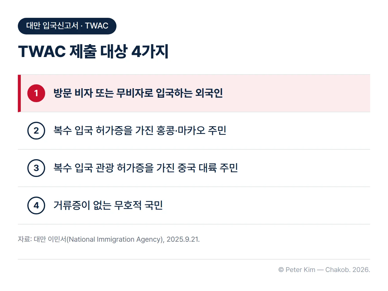 TWAC 제출 대상 네 가지를 번호로 정리한 카드. ① 방문 비자 또는 무비자로 입국하는 외국인, ② 복수 입국 허가증을 가진 홍콩·마카오 주민, ③ 복수 입국 관광 허가증을 가진 중국 대륙 주민, ④ 거류증이 없는 무호적 국민이 차례로 놓이고 첫 번째 항목이 빨간 테두리로 강조되어 있습니다