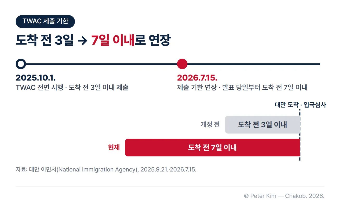 2025년 10월 1일 TWAC 전면 시행 때 도착 전 3일 이내였던 제출 기한이 2026년 7월 15일 발표 당일부터 도착 전 7일 이내로 연장된 과정을 보여 주는 타임라인. 아래에는 대만 도착 시점을 끝으로 개정 전 3일 구간(회색)과 현재 7일 구간(빨강) 막대가 나란히 놓여 있습니다