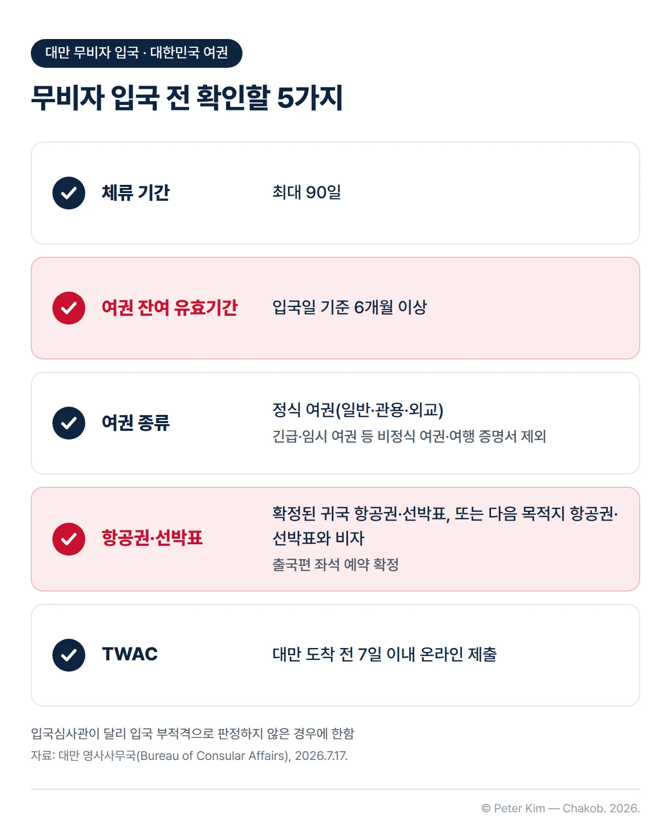 대한민국 여권 소지자의 대만 무비자 입국 조건 다섯 가지를 체크 표시와 함께 정리한 카드. 체류 기간 최대 90일, 여권 잔여 유효기간 입국일 기준 6개월 이상, 정식 여권(일반·관용·외교)이며 긴급·임시 여권 등은 제외, 확정된 귀국 항공권·선박표 또는 다음 목적지 항공권·선박표와 비자 및 출국편 좌석 예약 확정, 대만 도착 전 7일 이내 TWAC 온라인 제출. 여권 잔여 유효기간과 항공권·선박표 항목이 강조되어 있고, 아래에 입국심사관이 입국 부적격으로 판정하지 않은 경우에 한한다는 각주가 있습니다