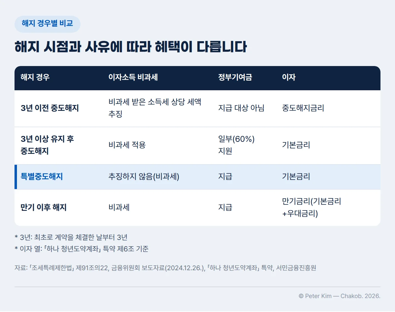 청년도약계좌를 해지하는 네 가지 경우의 비교표입니다. 3년 이전에 중도해지하면 비과세를 적용받은 소득세에 상당하는 세액을 추징하고, 정부기여금은 지급 대상이 아니며, 중도해지금리를 적용합니다. 3년 이상 유지한 후 중도해지하면 비과세를 적용하고 정부기여금을 일부(60%) 지원하며 기본금리를 적용합니다. 특별중도해지하면 세액을 추징하지 않고 정부기여금을 지급하며 기본금리를 적용합니다. 만기 이후 해지하면 비과세를 적용하고 정부기여금을 지급하며, 기본금리에 우대금리를 더한 만기금리를 적용합니다. 이자는 「하나 청년도약계좌」 특약 제6조를 따른 것입니다.