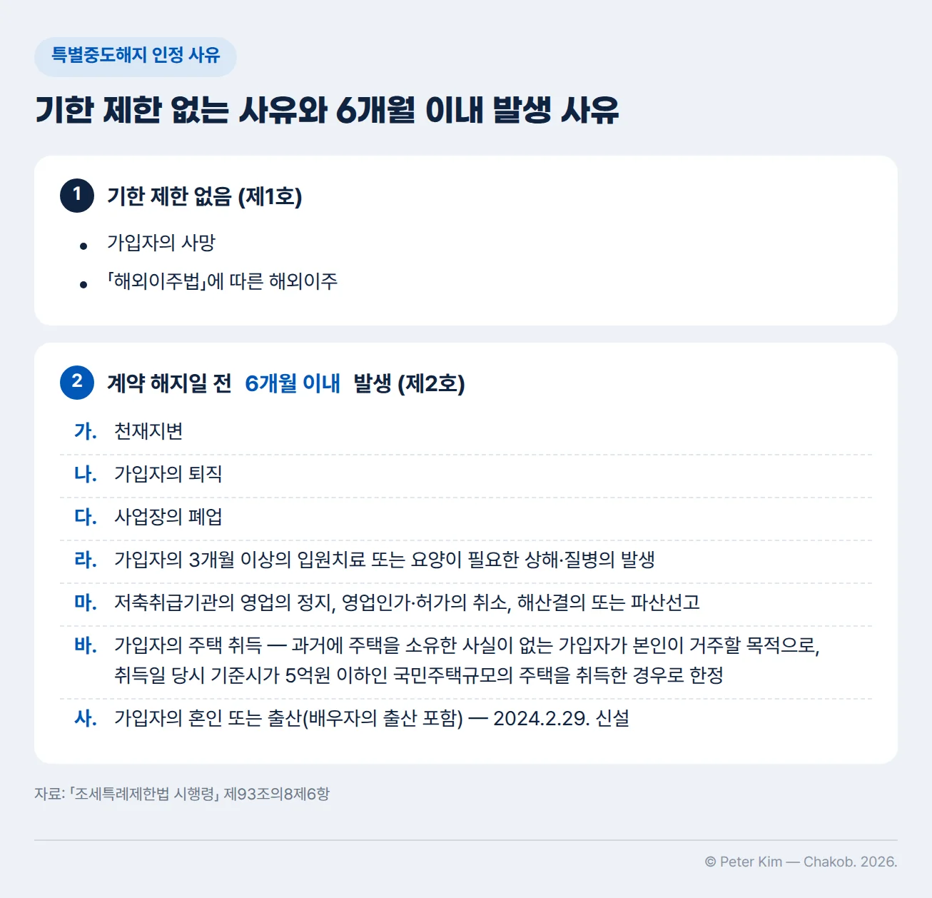 특별중도해지 인정 사유를 두 묶음으로 나눈 카드입니다. 기한 제한이 없는 사유는 가입자의 사망과 「해외이주법」에 따른 해외이주입니다. 계약 해지일 전 6개월 이내에 발생해야 하는 사유는 천재지변, 가입자의 퇴직, 사업장의 폐업, 가입자의 3개월 이상의 입원치료 또는 요양이 필요한 상해·질병의 발생, 저축취급기관의 영업의 정지·영업인가·허가의 취소·해산결의 또는 파산선고, 가입자의 주택 취득(과거에 주택을 소유한 사실이 없는 가입자가 본인이 거주할 목적으로 취득일 당시 기준시가 5억원 이하인 국민주택규모의 주택을 취득한 경우로 한정), 2024년 2월 29일 신설된 가입자의 혼인 또는 출산(배우자의 출산 포함)입니다.
