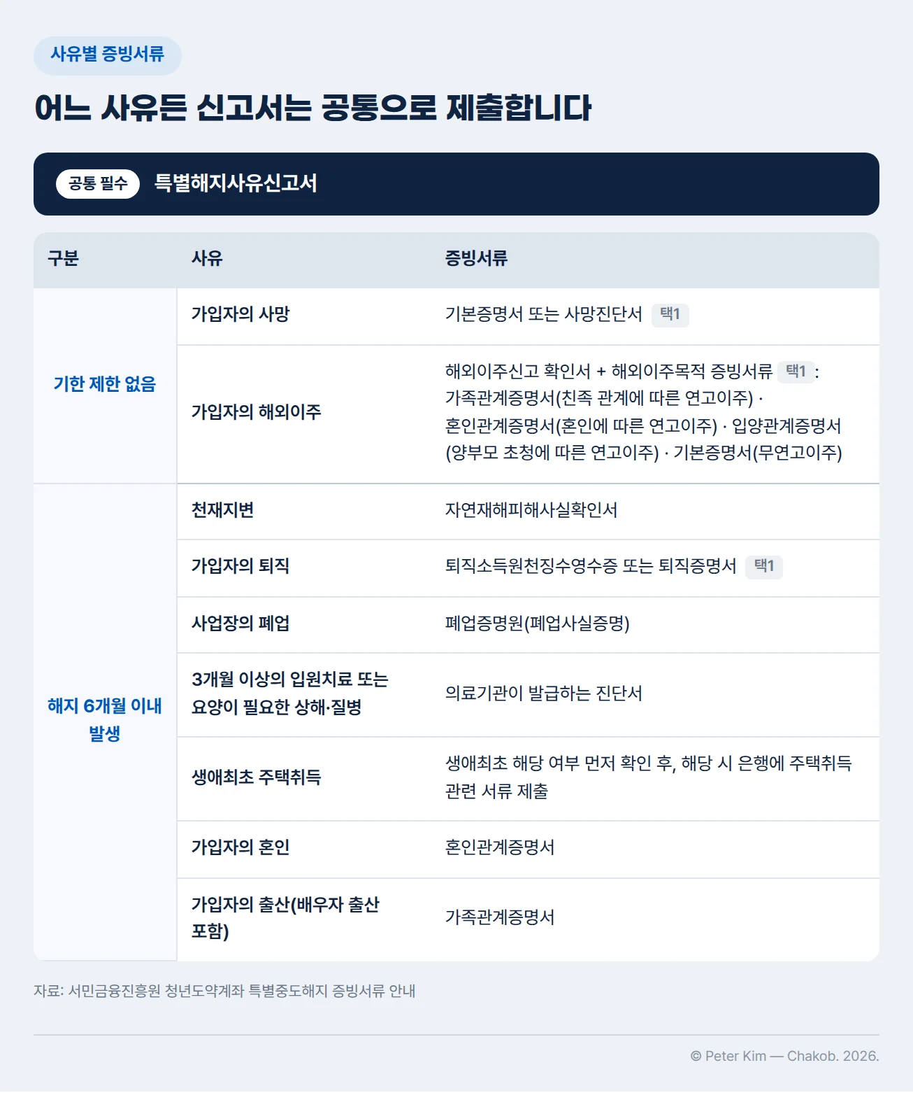특별중도해지 사유별 증빙서류 표입니다. 공통 필수 서류는 특별해지사유신고서입니다. 사망은 기본증명서 또는 사망진단서 중 하나, 해외이주는 해외이주신고 확인서와 해외이주목적 증빙서류 중 하나(가족관계증명서·혼인관계증명서·입양관계증명서·기본증명서)입니다. 천재지변은 자연재해피해사실확인서, 퇴직은 퇴직소득원천징수영수증 또는 퇴직증명서 중 하나, 사업장의 폐업은 폐업증명원, 3개월 이상의 입원치료 또는 요양이 필요한 상해·질병은 의료기관이 발급하는 진단서, 혼인은 혼인관계증명서, 출산(배우자 출산 포함)은 가족관계증명서이며, 생애최초 주택취득은 해당 여부를 먼저 확인한 뒤 주택취득 관련 서류를 제출합니다.