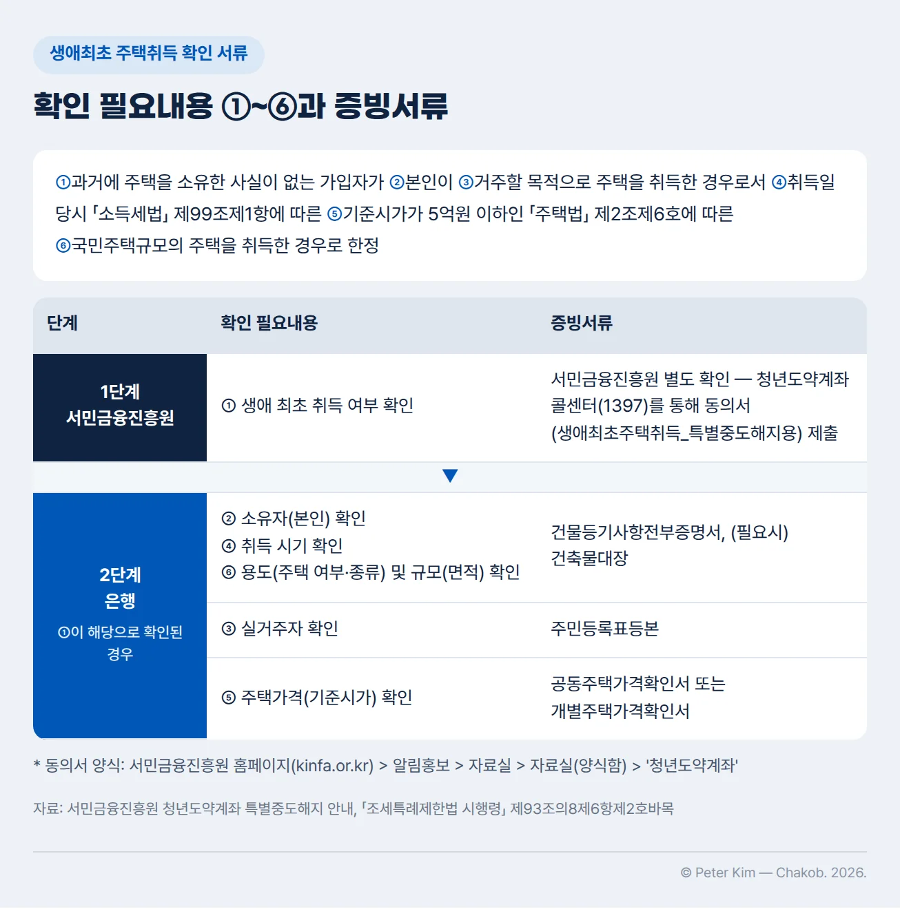 생애최초 주택취득 사유의 확인 필요내용과 증빙서류 표입니다. 대상은 과거에 주택을 소유한 사실이 없는 가입자가 본인이 거주할 목적으로, 취득일 당시 기준시가 5억원 이하인 국민주택규모의 주택을 취득한 경우로 한정합니다. 1단계로 ① 생애 최초 취득 여부는 서민금융진흥원이 별도로 확인하며, 가입자는 청년도약계좌 콜센터(1397)를 통해 동의서를 제출합니다. 2단계로 은행에 ② 소유자(본인), ④ 취득 시기, ⑥ 용도 및 규모 확인용 건물등기사항전부증명서와 필요시 건축물대장, ③ 실거주자 확인용 주민등록표등본, ⑤ 주택가격(기준시가) 확인용 공동주택가격확인서 또는 개별주택가격확인서를 제출합니다.