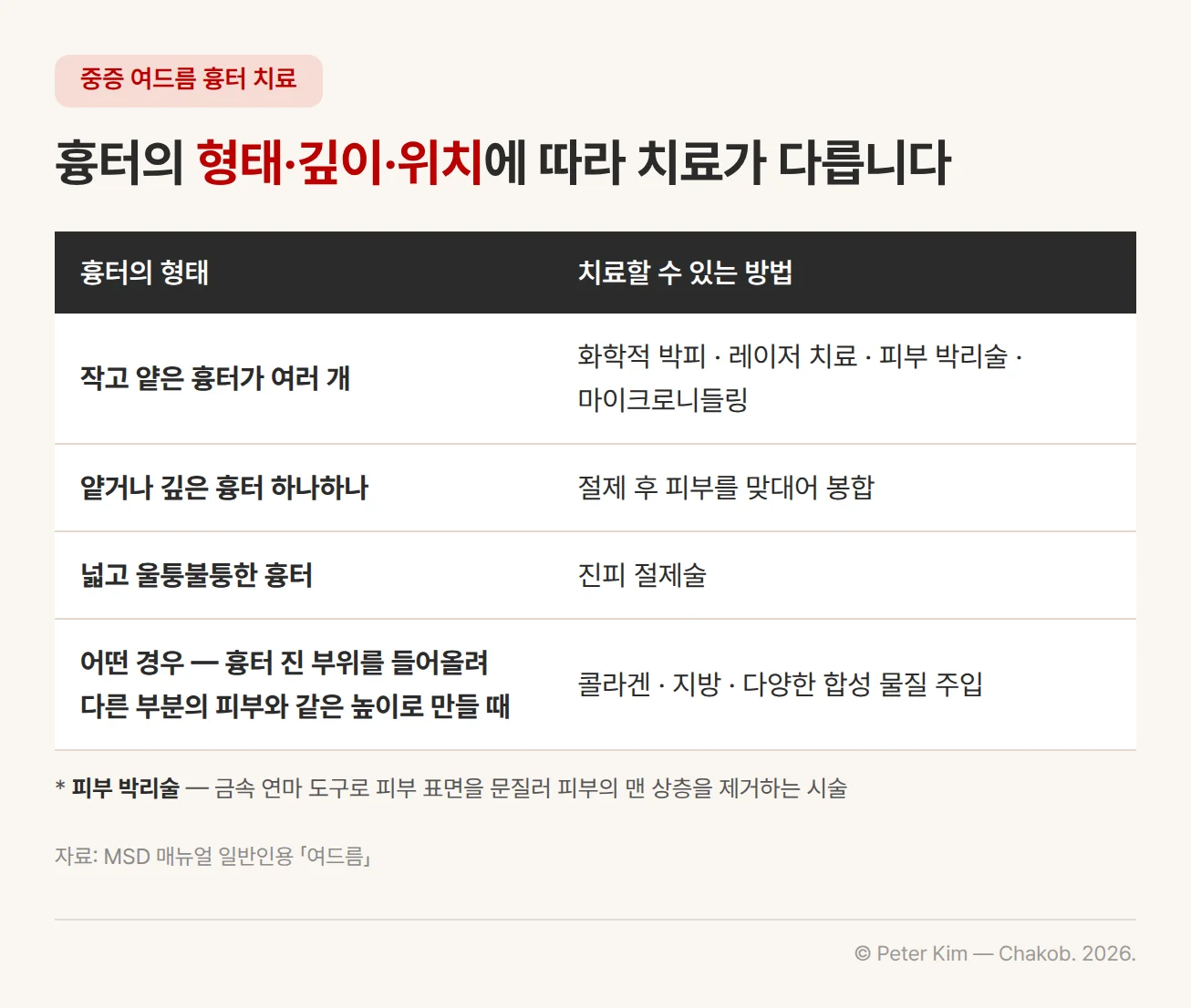 중증 여드름 흉터의 형태별 치료법 표. 작고 얕은 흉터가 여러 개면 화학적 박피·레이저 치료·피부 박리술·마이크로니들링, 얕거나 깊은 흉터 하나하나는 절제 후 피부를 맞대어 봉합, 넓고 울퉁불퉁한 흉터는 진피 절제술, 어떤 경우에는 흉터 진 부위를 들어올려 다른 부분의 피부와 같은 높이가 되도록 콜라겐·지방·다양한 합성 물질을 주입하기도 합니다. 아래에 피부 박리술은 금속 연마 도구로 피부 표면을 문질러 맨 상층을 제거하는 시술이라는 주석이 있습니다