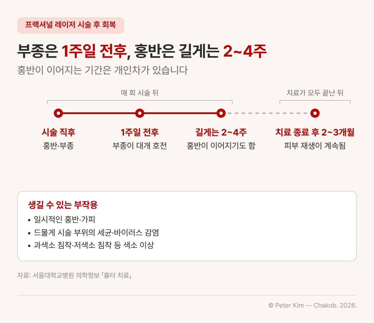 프랙셔널 레이저 시술 후 회복 타임라인. 시술 직후 홍반과 부종이 생기고, 부종은 1주일 전후로 대개 호전되며, 홍반은 개인차에 따라 길게는 2~4주 이어지기도 합니다. 치료가 모두 끝난 뒤에도 피부 재생이 2~3개월 계속됩니다. 아래 상자에 일시적인 홍반·가피, 드물게 세균·바이러스 감염, 과색소 침착·저색소 침착 같은 색소 이상이 생길 수 있다는 내용이 있습니다