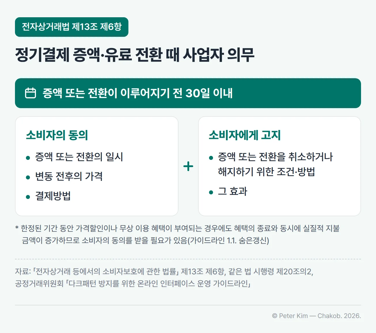 정기결제 대금이 증액되거나 무료에서 유료로 전환될 때 사업자가 지켜야 할 기준을 정리한 이미지입니다. 증액 또는 전환이 이루어지기 전 30일 이내에, 증액 또는 전환의 일시와 변동 전후의 가격, 결제방법에 대해 소비자의 동의를 받고, 증액 또는 전환을 취소하거나 해지하기 위한 조건·방법과 그 효과를 소비자에게 고지해야 합니다. 각주에는 한정된 기간 동안의 가격할인이나 무상 이용 혜택이 끝나는 경우에도 실질적 지불 금액이 증가하므로 소비자의 동의를 받을 필요가 있다는 공정거래위원회 가이드라인 내용이 담겨 있습니다.