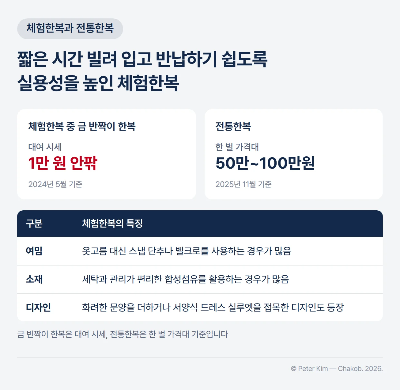 체험한복과 전통한복을 비교한 카드 — 체험한복 중 금 반짝이 한복의 대여 시세는 1만 원 안팎(2024년 5월 기준), 전통한복의 한 벌 가격대는 50만~100만원(2025년 11월 기준)이며, 체험한복은 옷고름 대신 스냅 단추나 벨크로를 사용하고 세탁과 관리가 편리한 합성섬유를 활용하는 경우가 많으며, 화려한 문양을 더하거나 서양식 드레스 실루엣을 접목한 디자인도 등장했다는 내용
