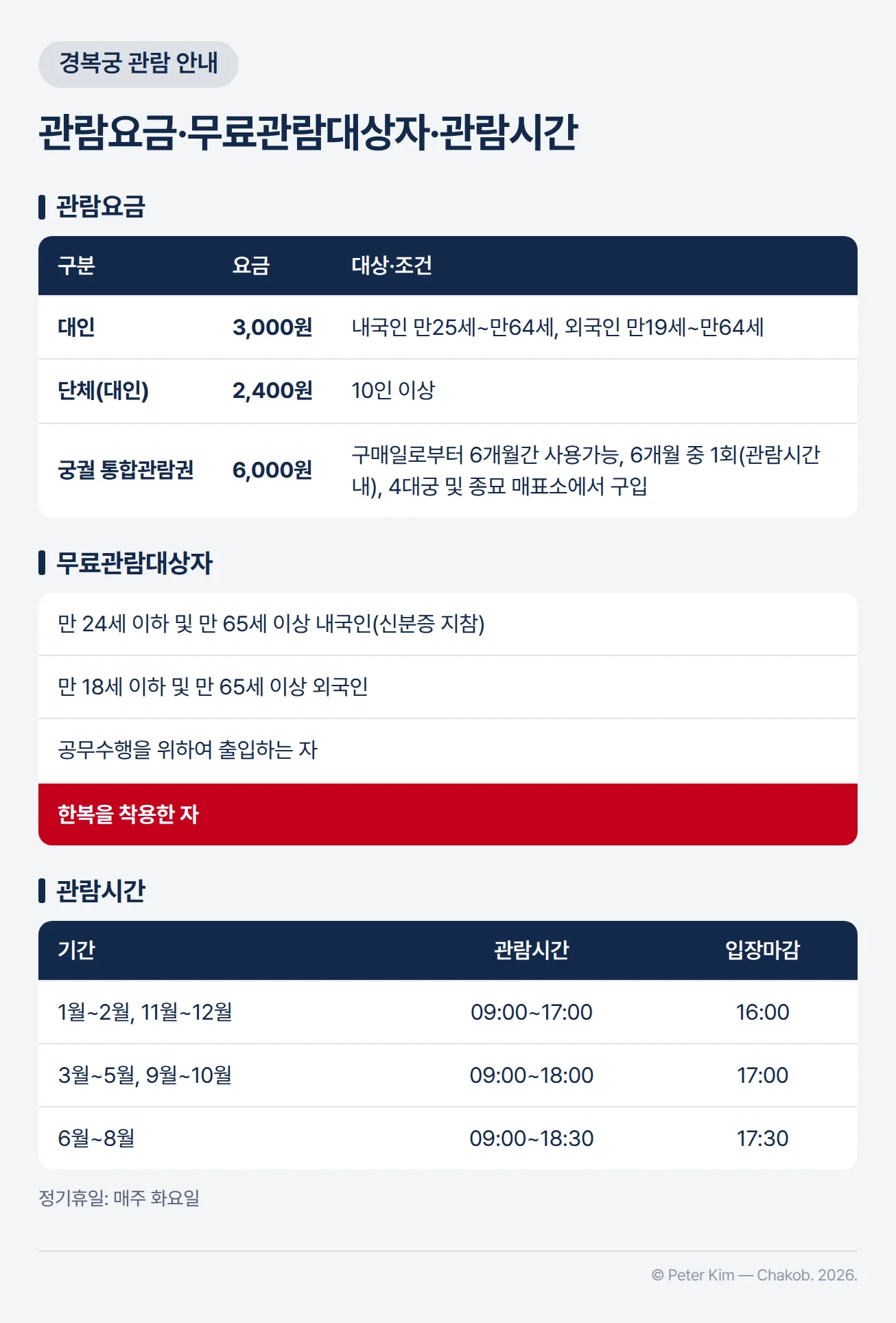 경복궁 관람 안내 표 — 대인 3,000원(내국인 만25세~만64세, 외국인 만19세~만64세), 단체 2,400원(10인 이상), 궁궐 통합관람권 6,000원(구매일로부터 6개월간 사용가능, 6개월 중 1회), 무료관람대상자는 만 24세 이하 및 만 65세 이상 내국인, 만 18세 이하 및 만 65세 이상 외국인, 공무수행을 위하여 출입하는 자, 한복을 착용한 자이며, 관람시간은 1월~2월·11월~12월 09:00~17:00, 3월~5월·9월~10월 09:00~18:00, 6월~8월 09:00~18:30, 정기휴일은 매주 화요일
