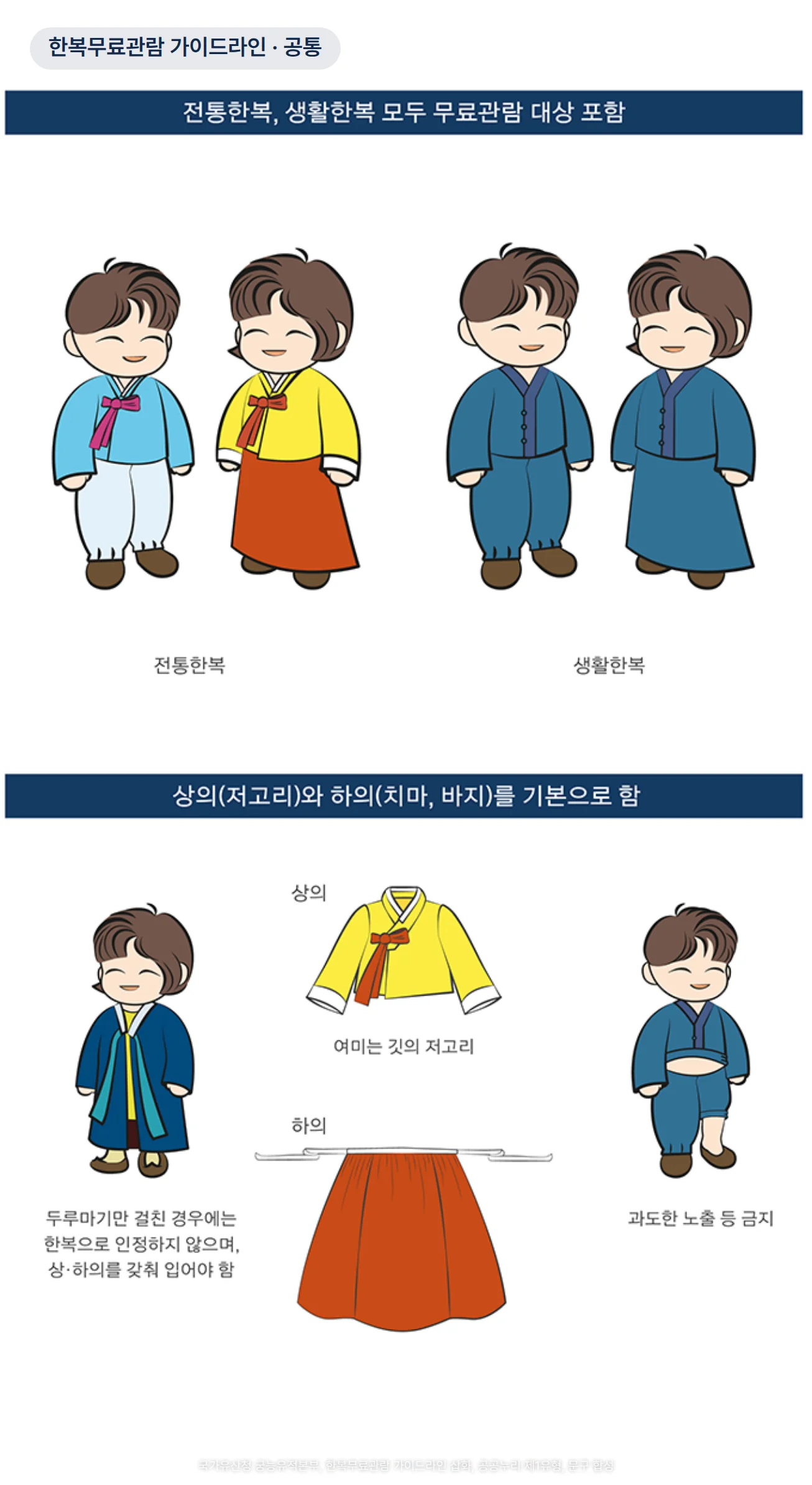 궁능유적본부 한복무료관람 가이드라인 삽화 두 장 — 위는 저고리에 바지·치마를 입은 전통한복 차림과 생활한복 차림의 인물로 '전통한복, 생활한복 모두 무료관람 대상 포함'을, 아래는 여미는 깃의 저고리와 치마를 상의·하의로 보여 주고 두루마기만 걸친 인물과 배가 드러나는 짧은 저고리를 입은 인물로 '두루마기만 걸친 경우에는 한복으로 인정하지 않으며 상·하의를 갖춰 입어야 함', '과도한 노출 등 금지'를 나타낸 그림