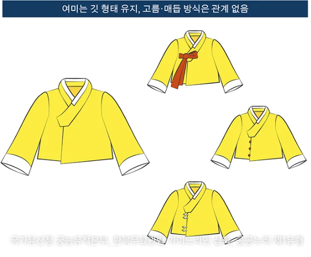 노란 저고리 네 벌을 그린 삽화 — 고름을 맨 것, 단추로 여민 것, 매듭단추로 여민 것 등 여미는 방식은 달라도 모두 여미는 깃 형태이며, 위쪽에 '여미는 깃 형태 유지, 고름·매듭 방식은 관계 없음' 문구