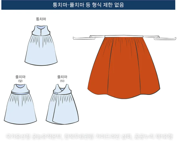 통치마와 풀치마 앞·뒤 모습, 허리끈이 달린 주홍색 치마를 그린 삽화 — 위쪽에 '통치마·풀치마 등 형식 제한 없음' 문구