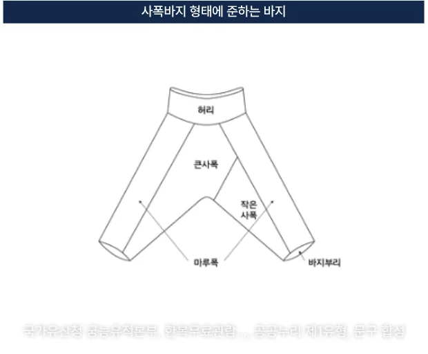 허리, 큰사폭, 작은사폭, 마루폭, 바지부리의 부위 이름을 표시한 사폭바지 선도 위에 '사폭바지 형태에 준하는 바지' 문구가 있는 그림