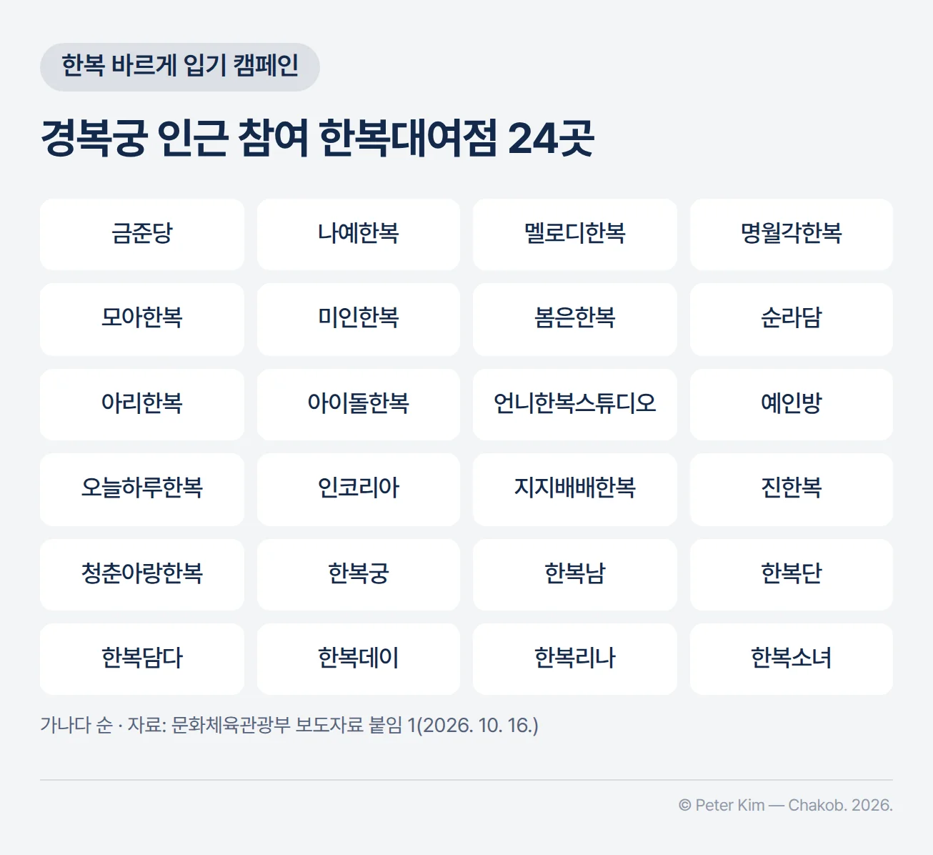 「한복 바르게 입기 캠페인」에 참여한 경복궁 인근 한복대여점 24곳을 가나다 순으로 나열한 표 — 금준당, 나예한복, 멜로디한복, 명월각한복, 모아한복, 미인한복, 봄은한복, 순라담, 아리한복, 아이돌한복, 언니한복스튜디오, 예인방, 오늘하루한복, 인코리아, 지지배배한복, 진한복, 청춘아랑한복, 한복궁, 한복남, 한복단, 한복담다, 한복데이, 한복리나, 한복소녀