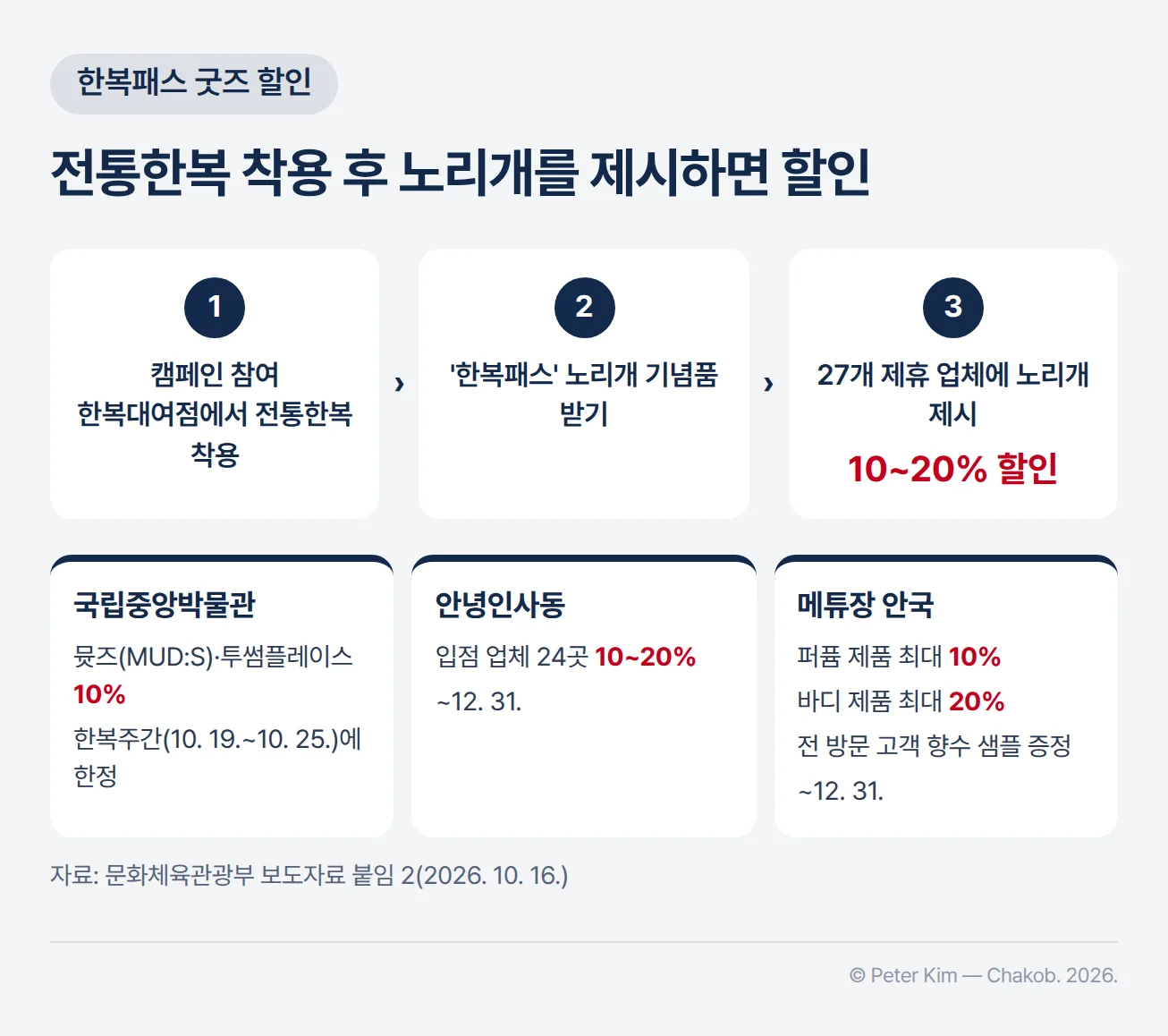 한복패스 굿즈 할인 받는 순서 — 캠페인 참여 한복대여점에서 전통한복 착용, '한복패스' 노리개 기념품 받기, 27개 제휴 업체에 노리개 제시 후 10~20% 할인의 세 단계와, 장소별로 국립중앙박물관의 뮷즈(MUD:S)·투썸플레이스 10%(한복주간 10. 19.~10. 25.에 한정), 안녕인사동 입점 업체 24곳 10~20%(~12. 31.), 메튜장 안국 10~20%(퍼퓸 제품 최대 10%, 바디 제품 최대 20%, 전 방문 고객 향수 샘플 증정, ~12. 31.)를 정리한 그림